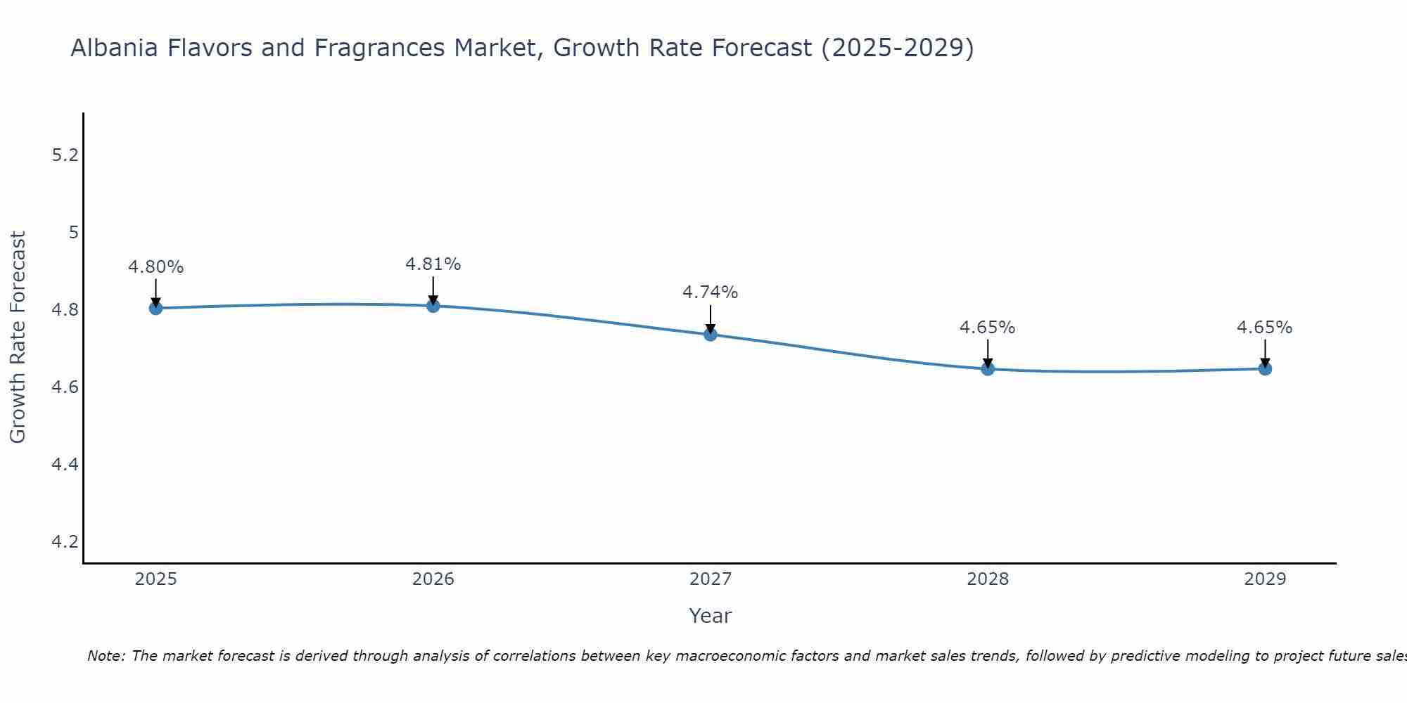 Albania Flavors and Fragrances Market Growth Rate