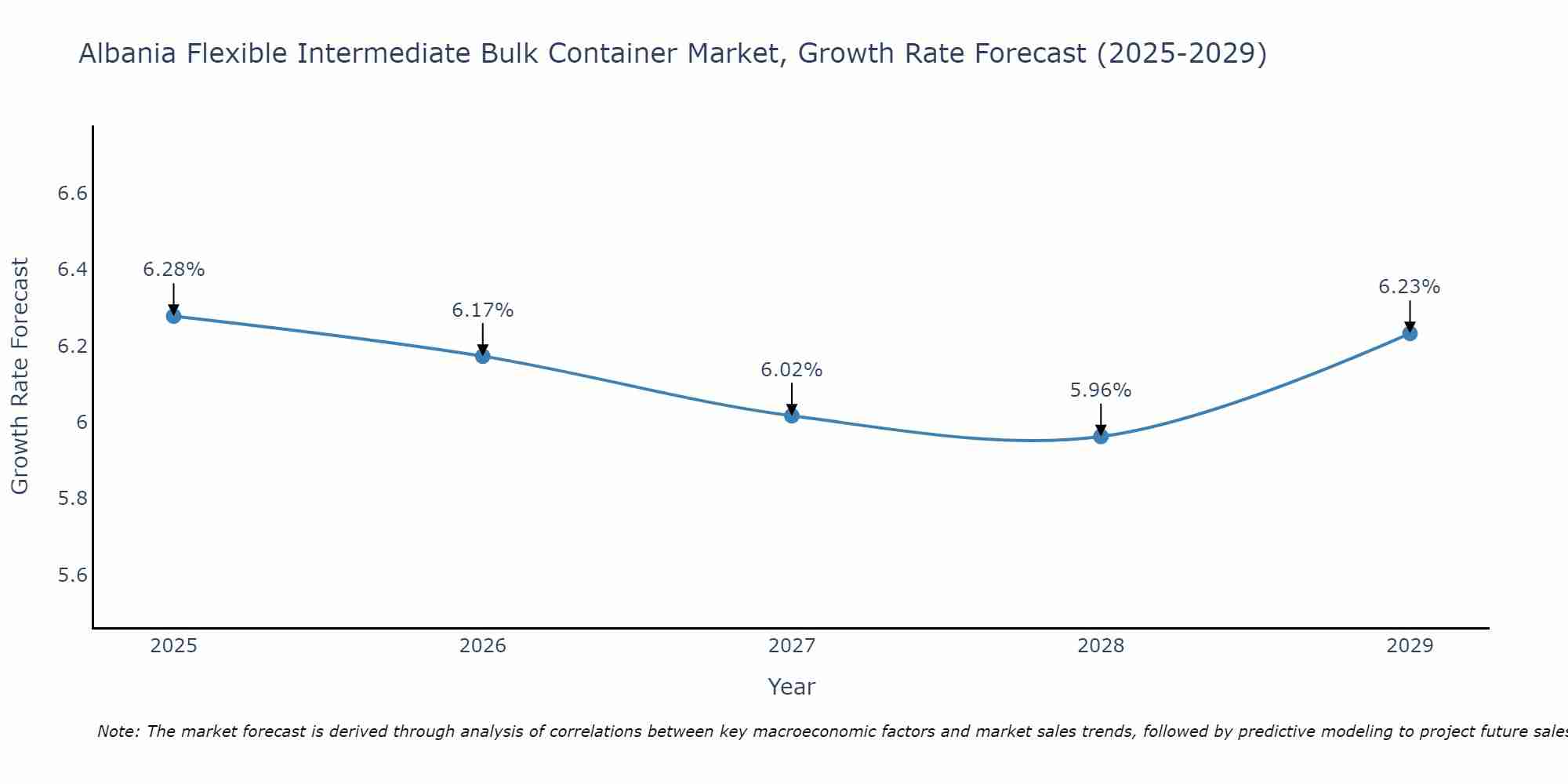 Albania Flexible Intermediate Bulk Container Market Growth Rate