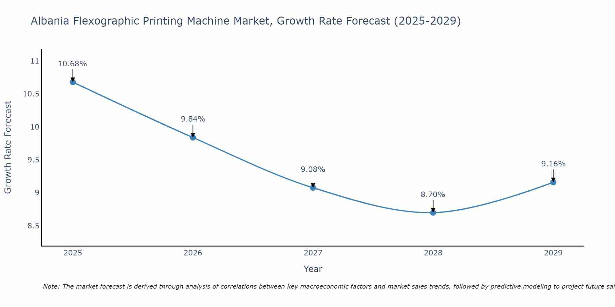 Albania Flexographic Printing Machine Market Size Growth Rate
