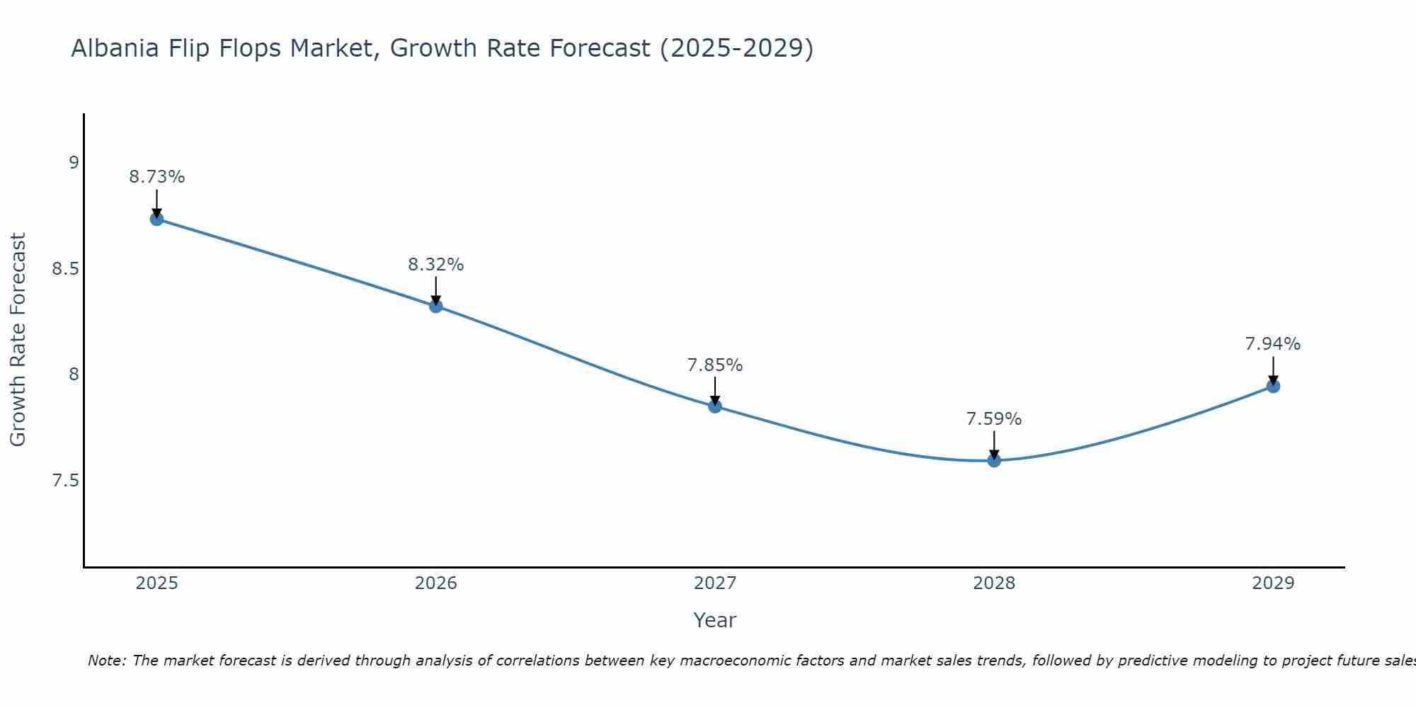 Albania Flip Flops Market Growth Rate