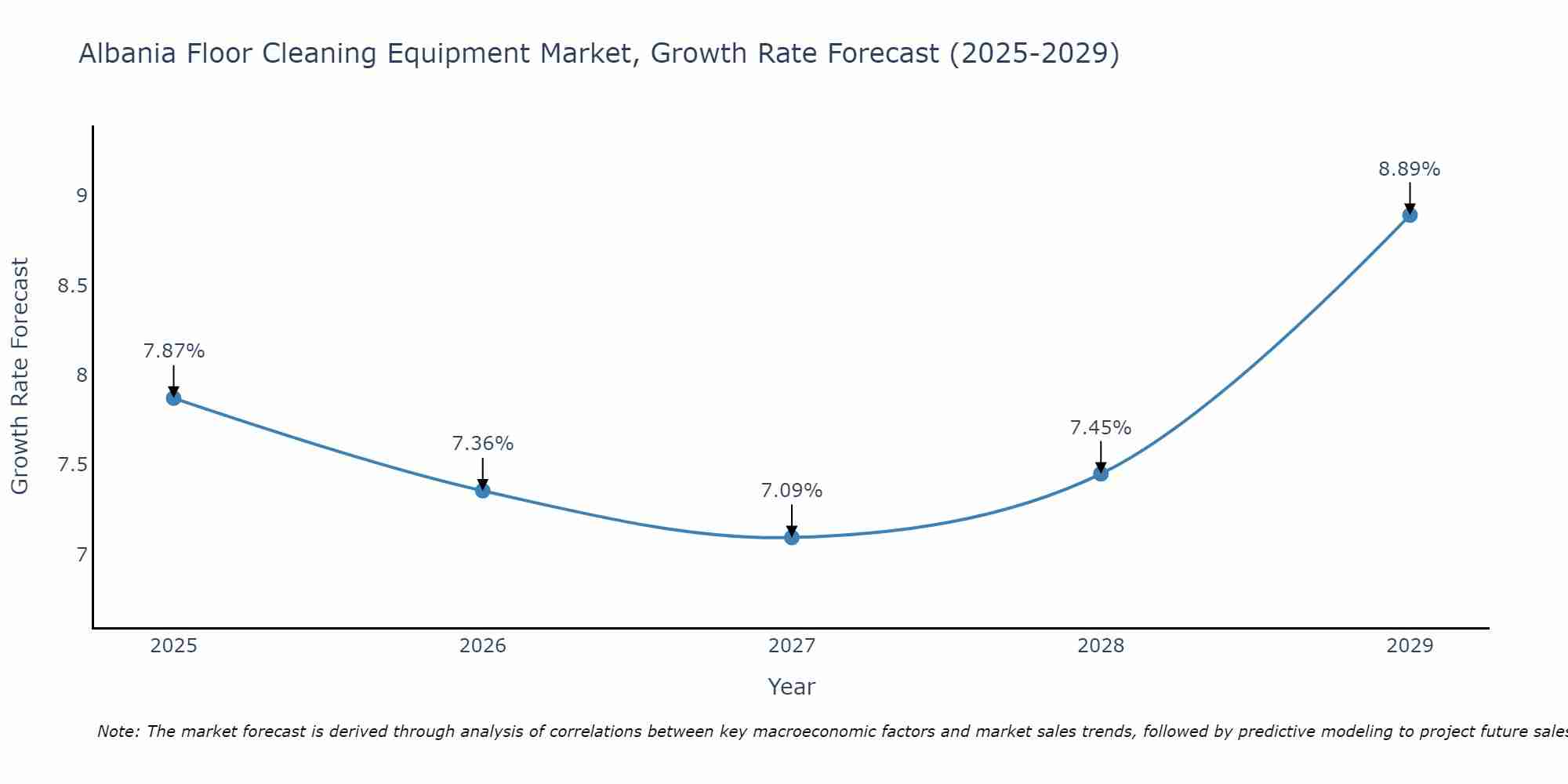 Albania Floor Cleaning Equipment Market Growth Rate