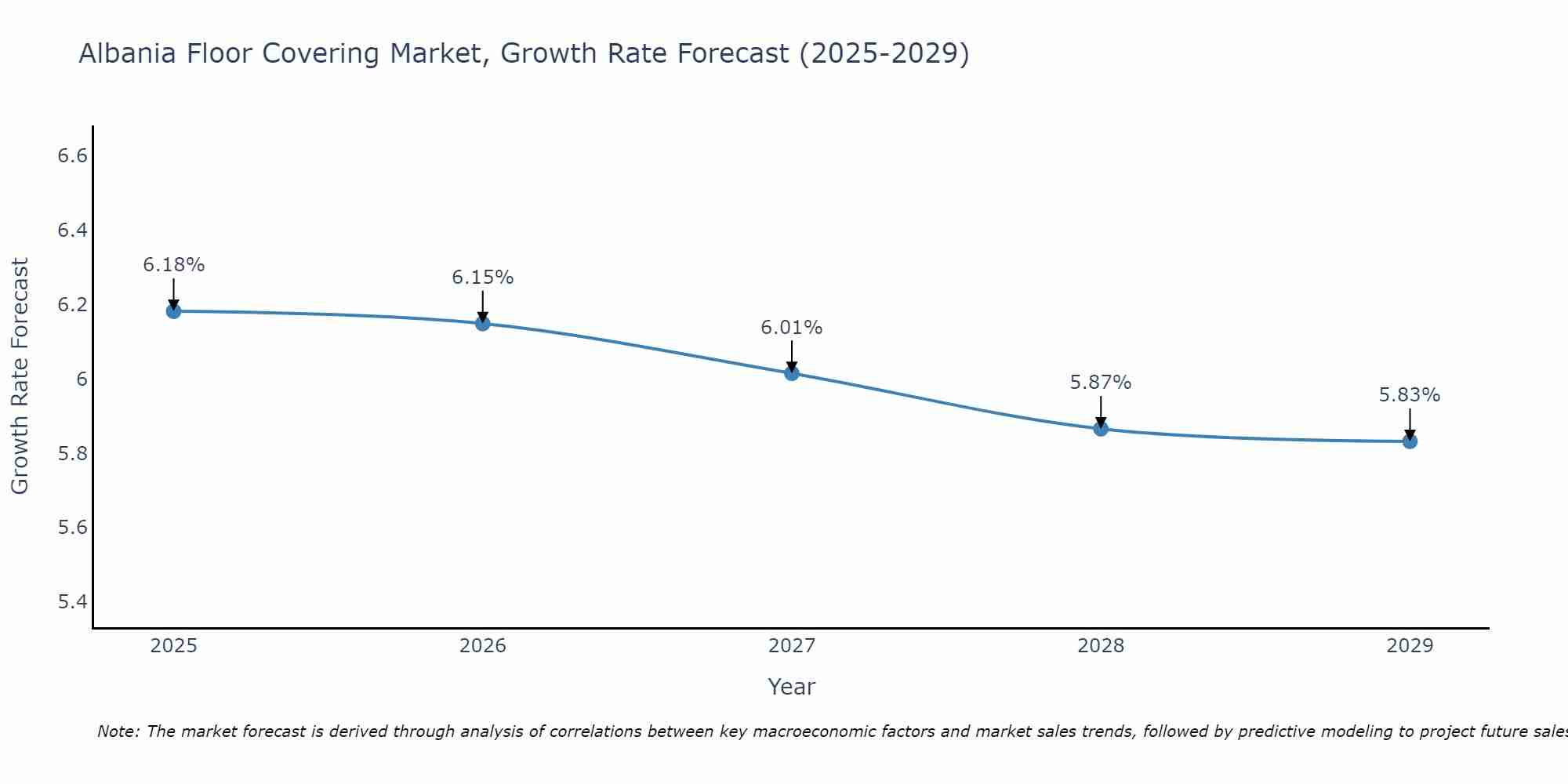 Albania Floor Covering Market Growth Rate