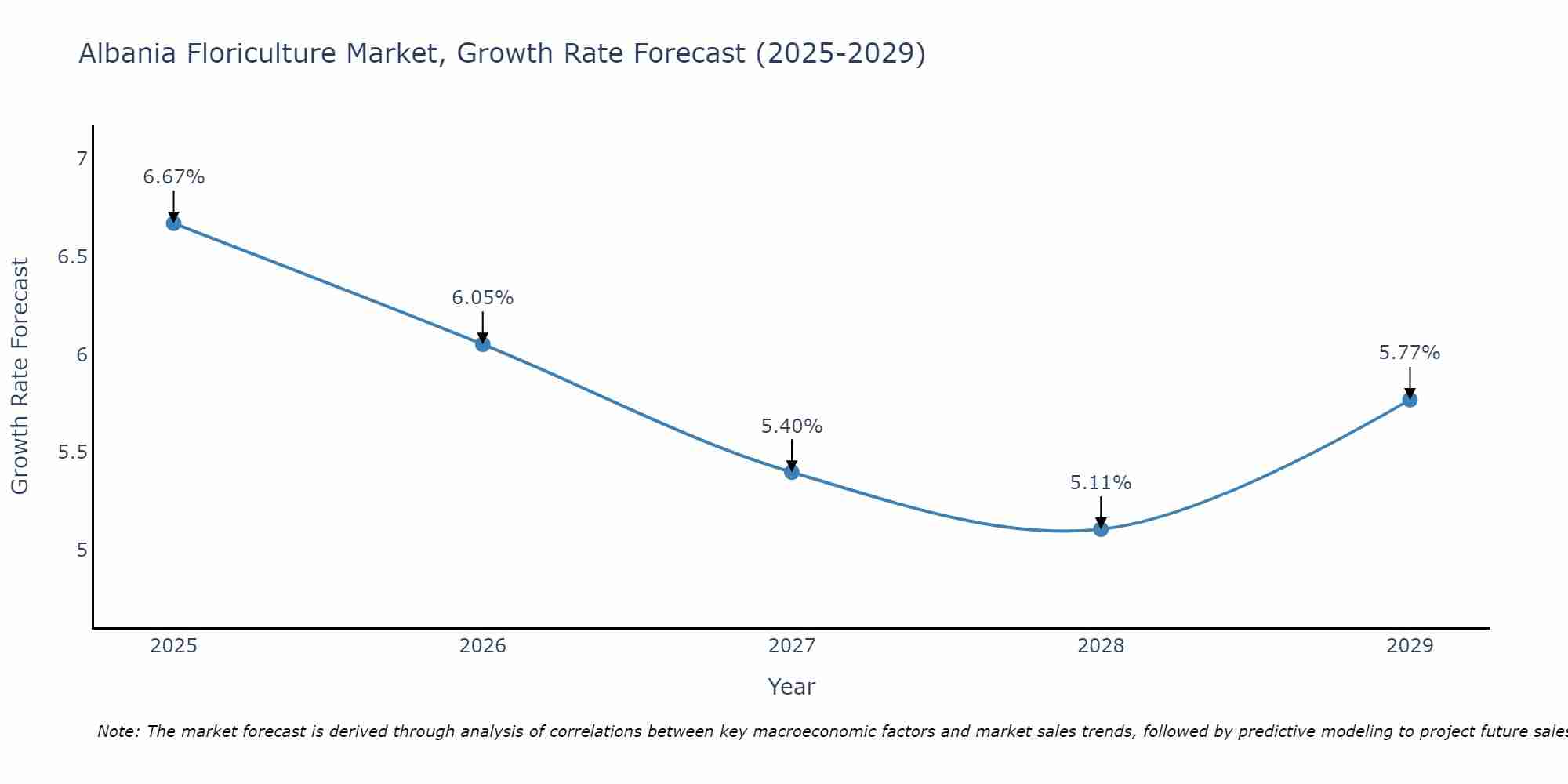 Albania Floriculture Market Growth Rate