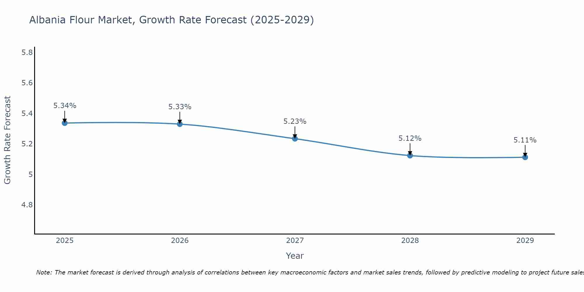 Albania Flour Market Growth Rate