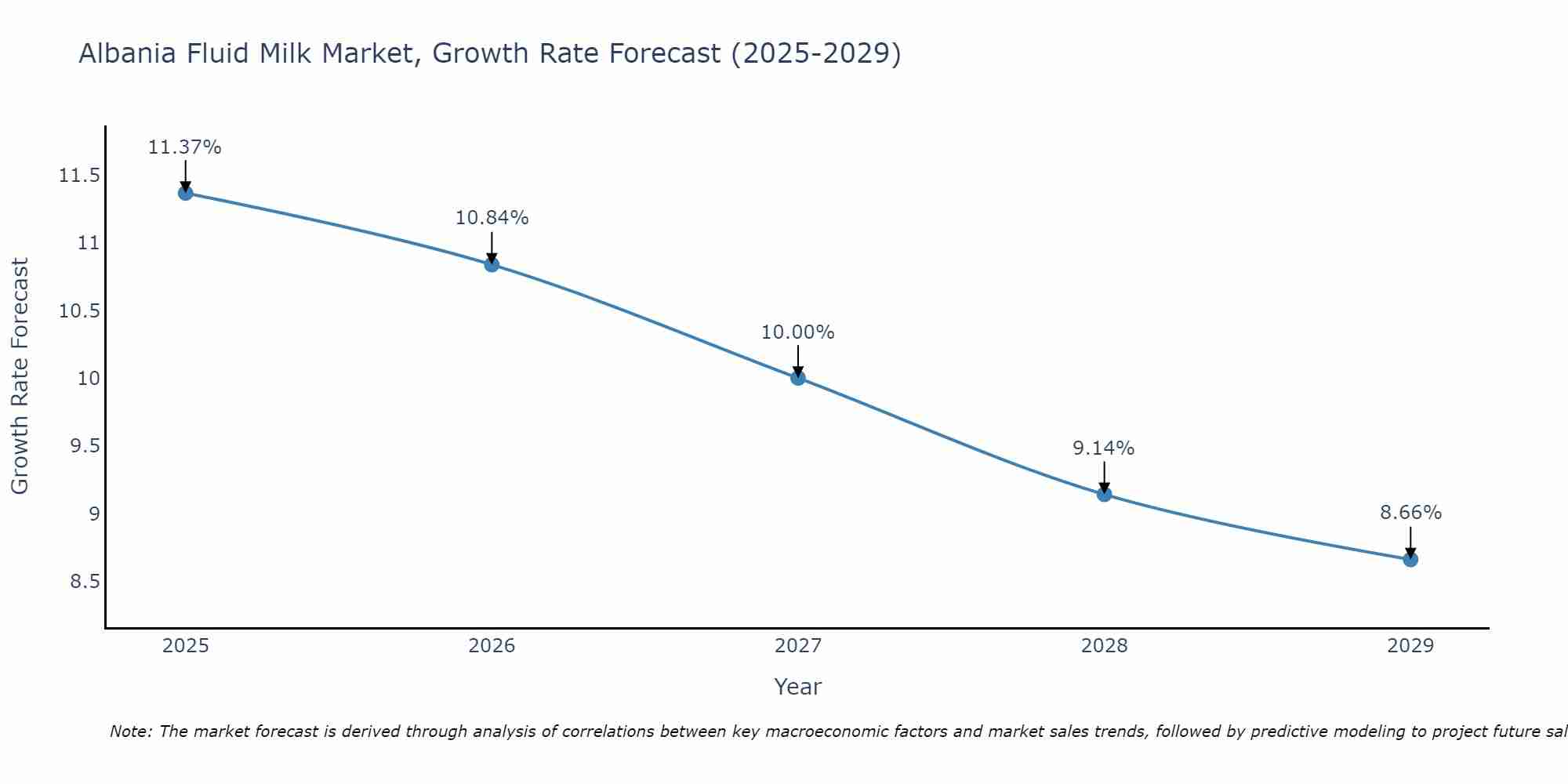Albania Fluid Milk Market Size Growth Rate