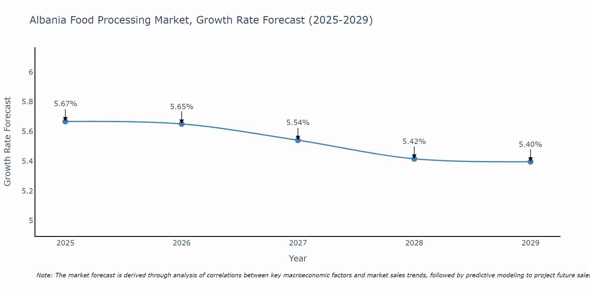Albania Food Processing Market Growth Rate