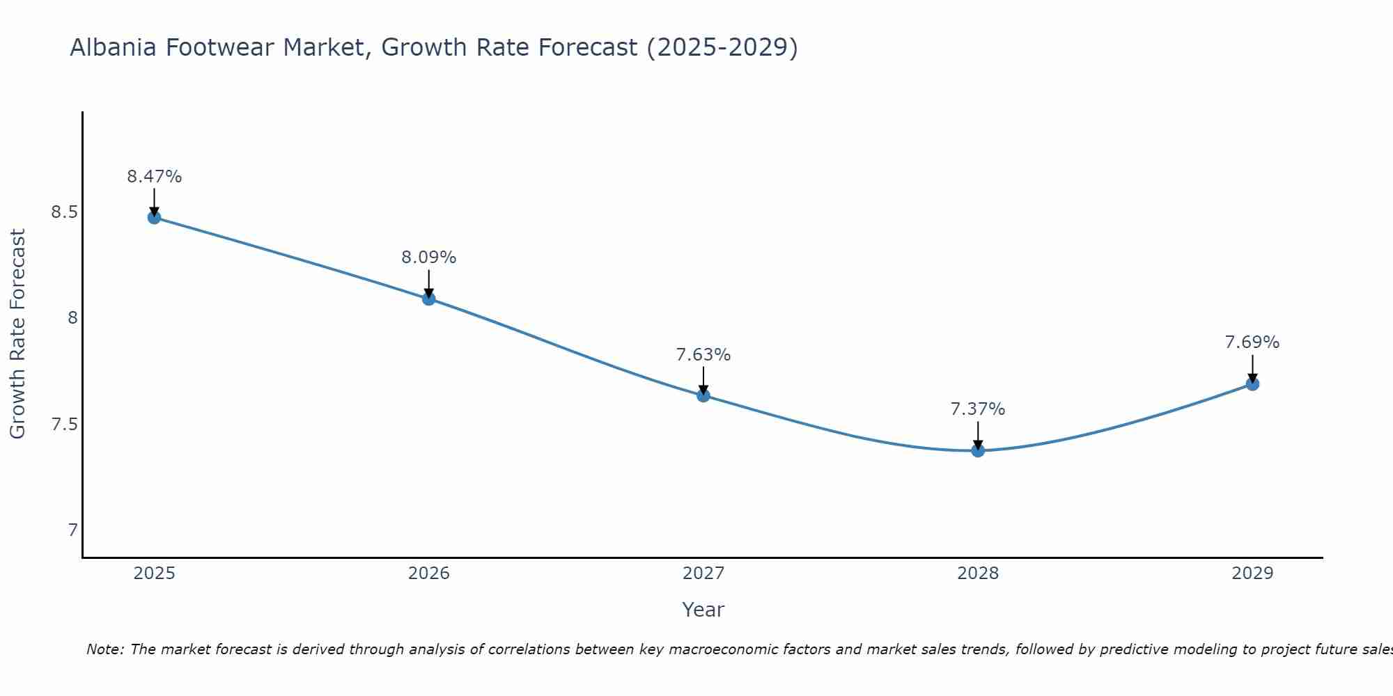 Albania Footwear Market Growth Rate