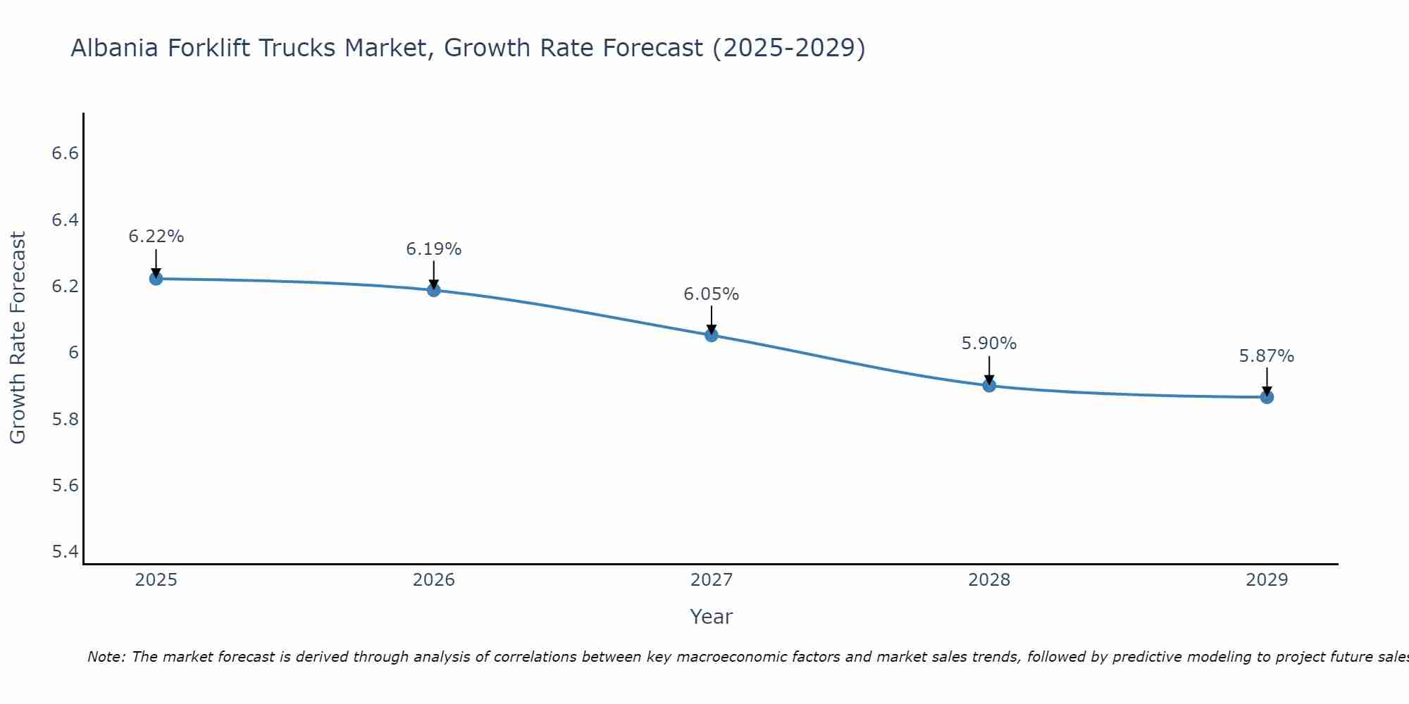 Albania Forklift Trucks Market Size Growth Rate