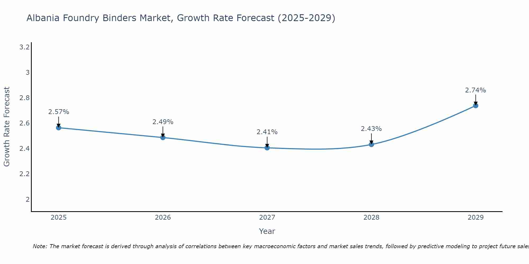 Albania Foundry Binders Market Growth Rate