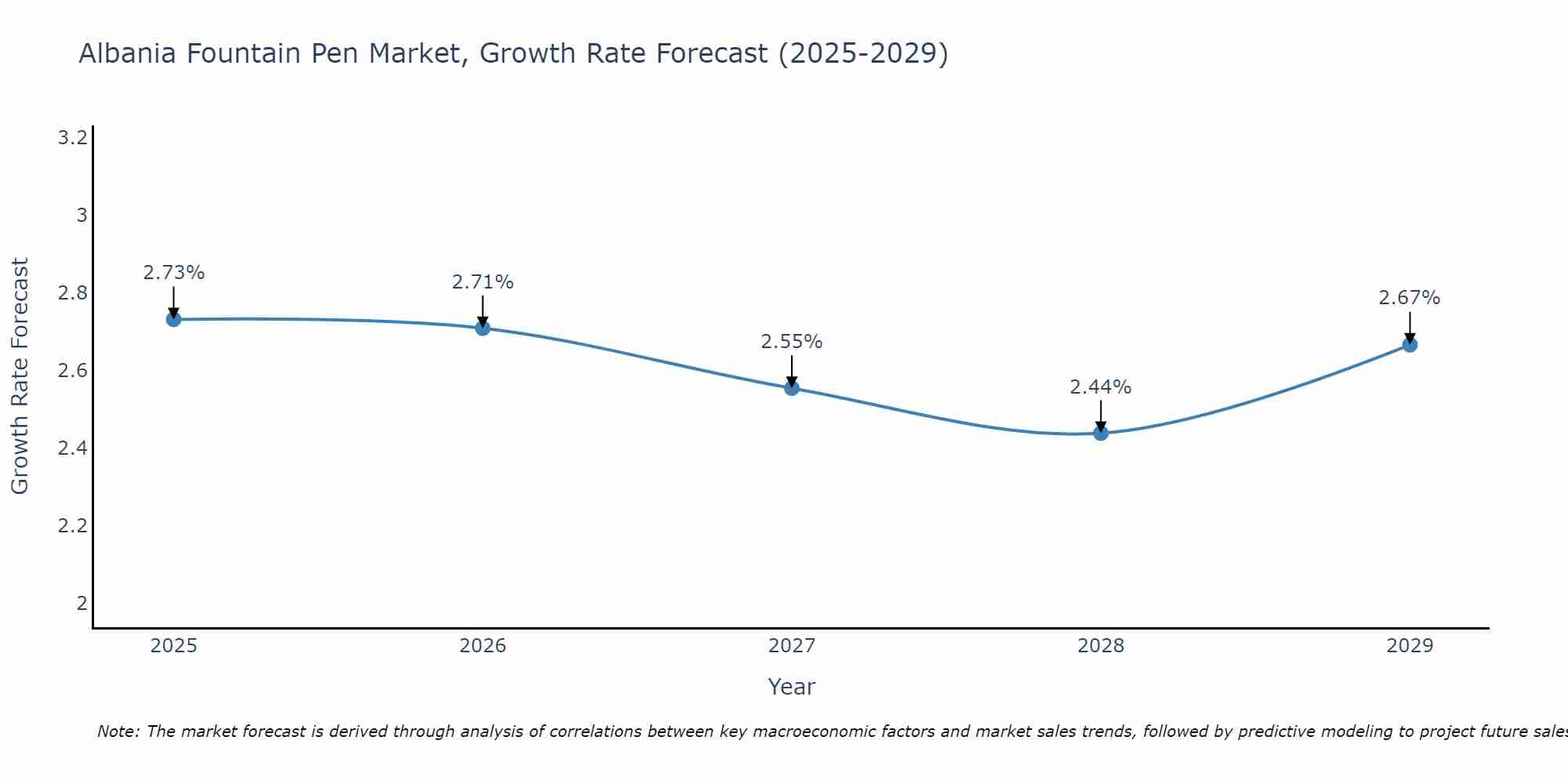 Albania Fountain Pen Market Size Growth Rate