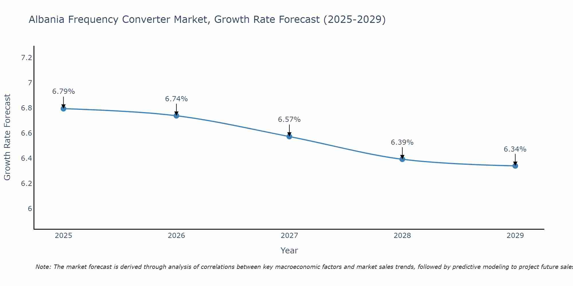 Albania Frequency Converter Market Size Growth Rate