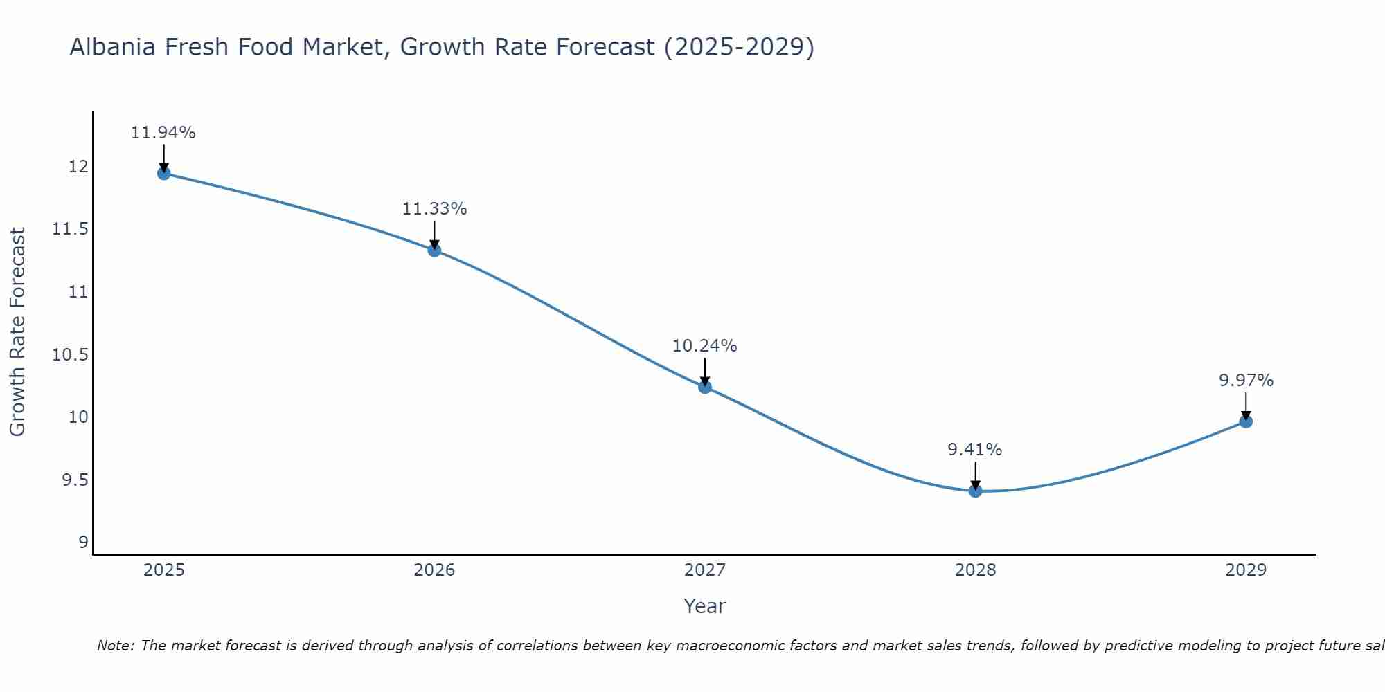 Albania Fresh Food Market Growth Rate