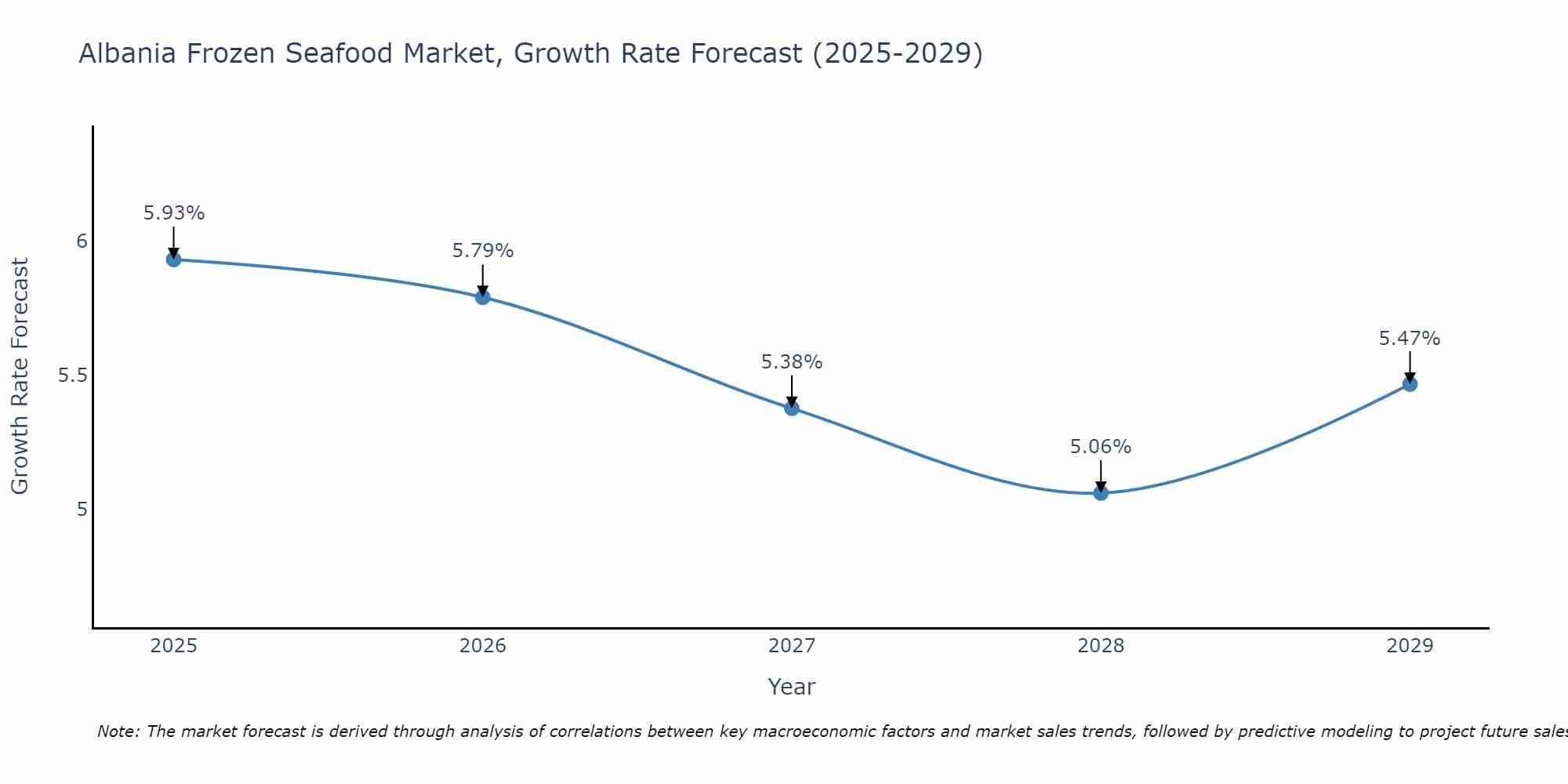 Albania Frozen Seafood Market Growth Rate