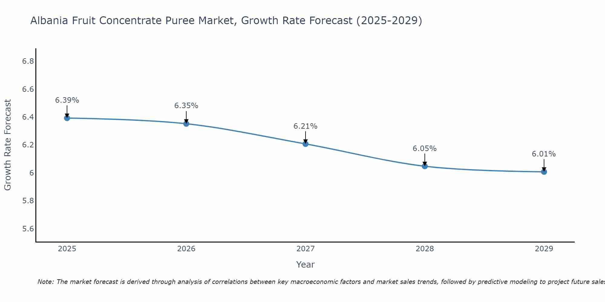 Albania Fruit Concentrate Puree Market Growth Rate