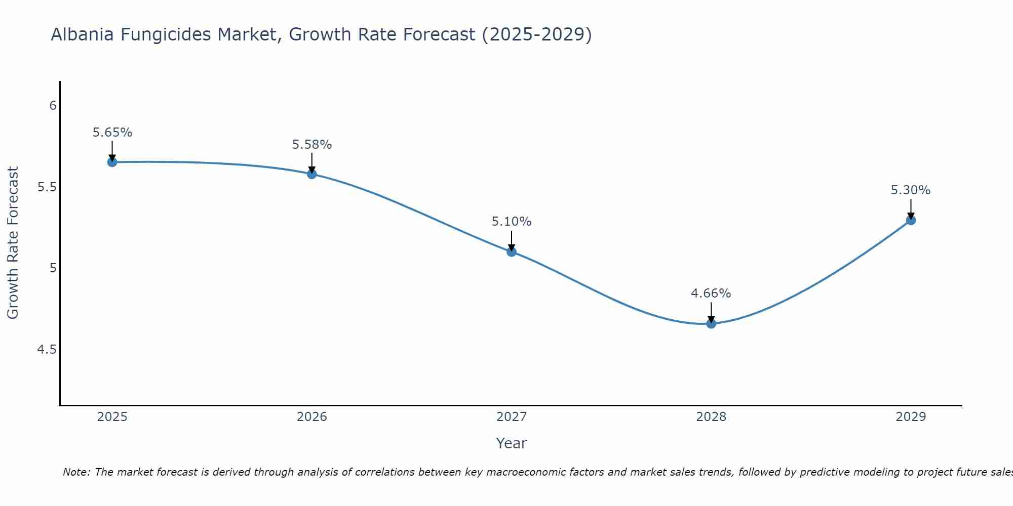 Albania Fungicides Market Growth Rate