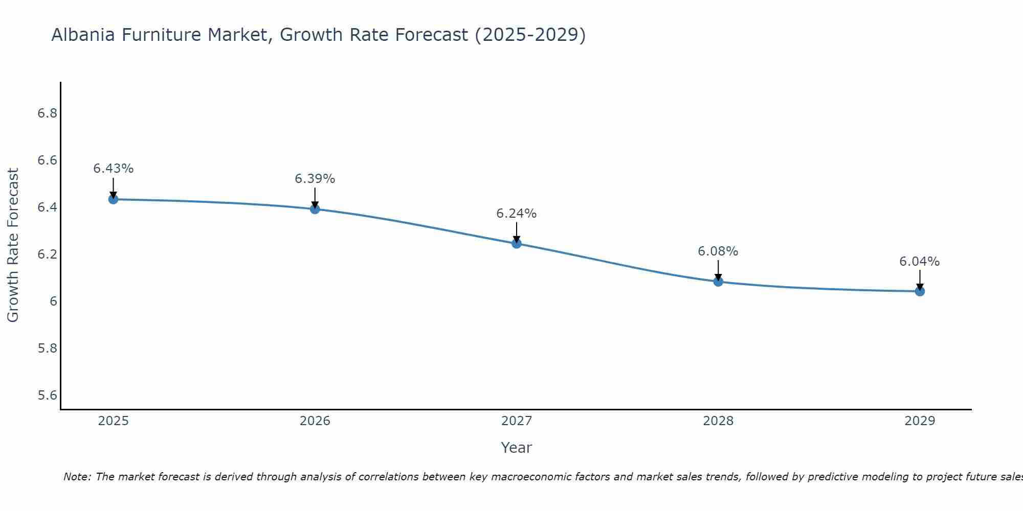 Albania Furniture Market Size Growth Rate