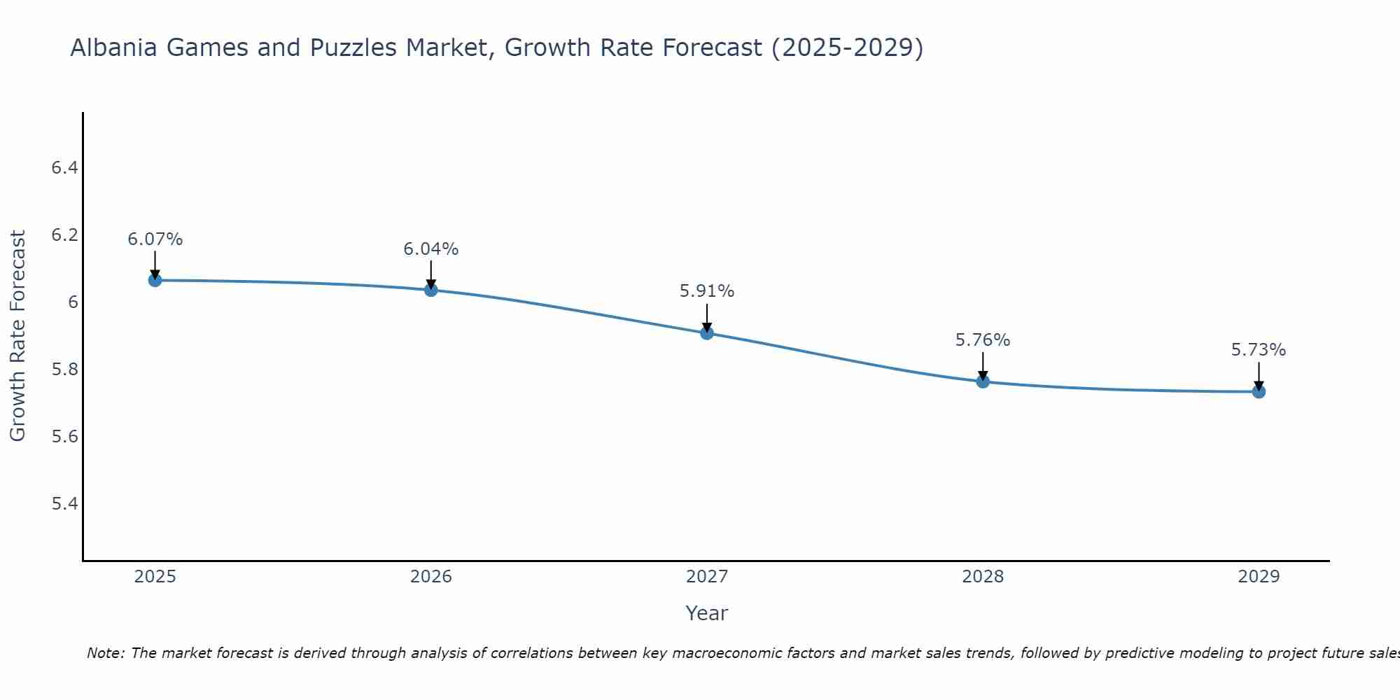 Albania Games and Puzzles Market Growth Rate