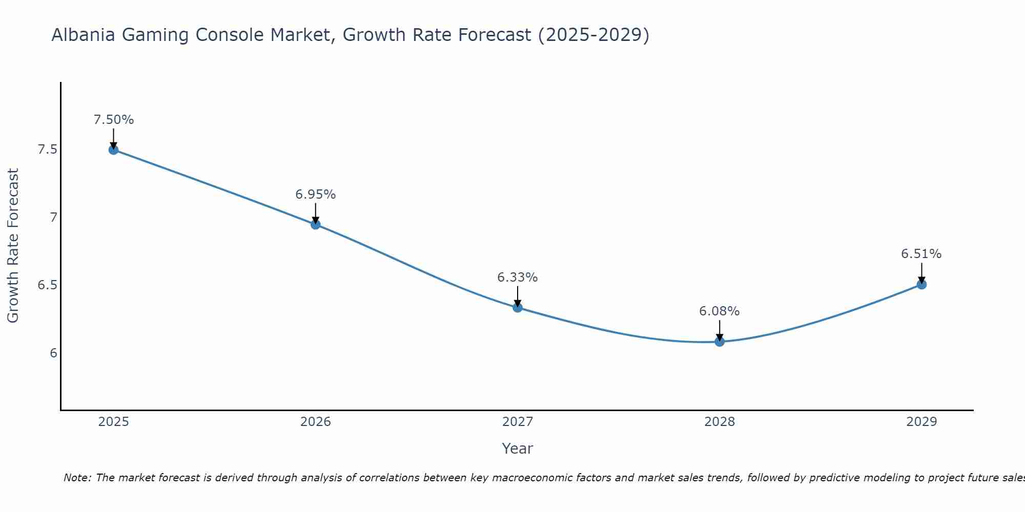 Albania Gaming Console Market Size Growth Rate