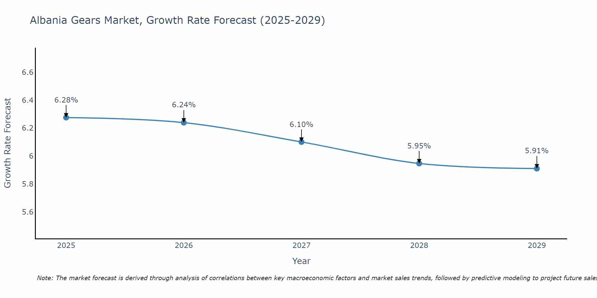Albania Gears Market Size Growth Rate