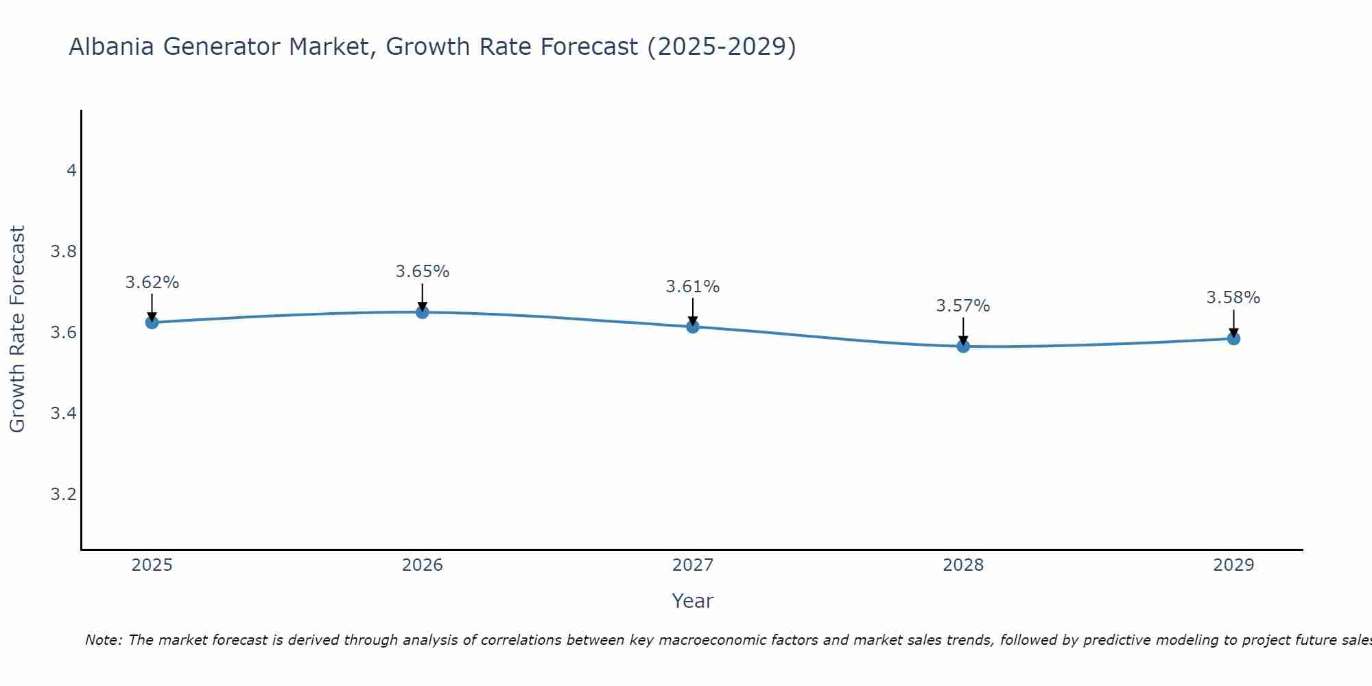 Albania Generator Market Growth Rate