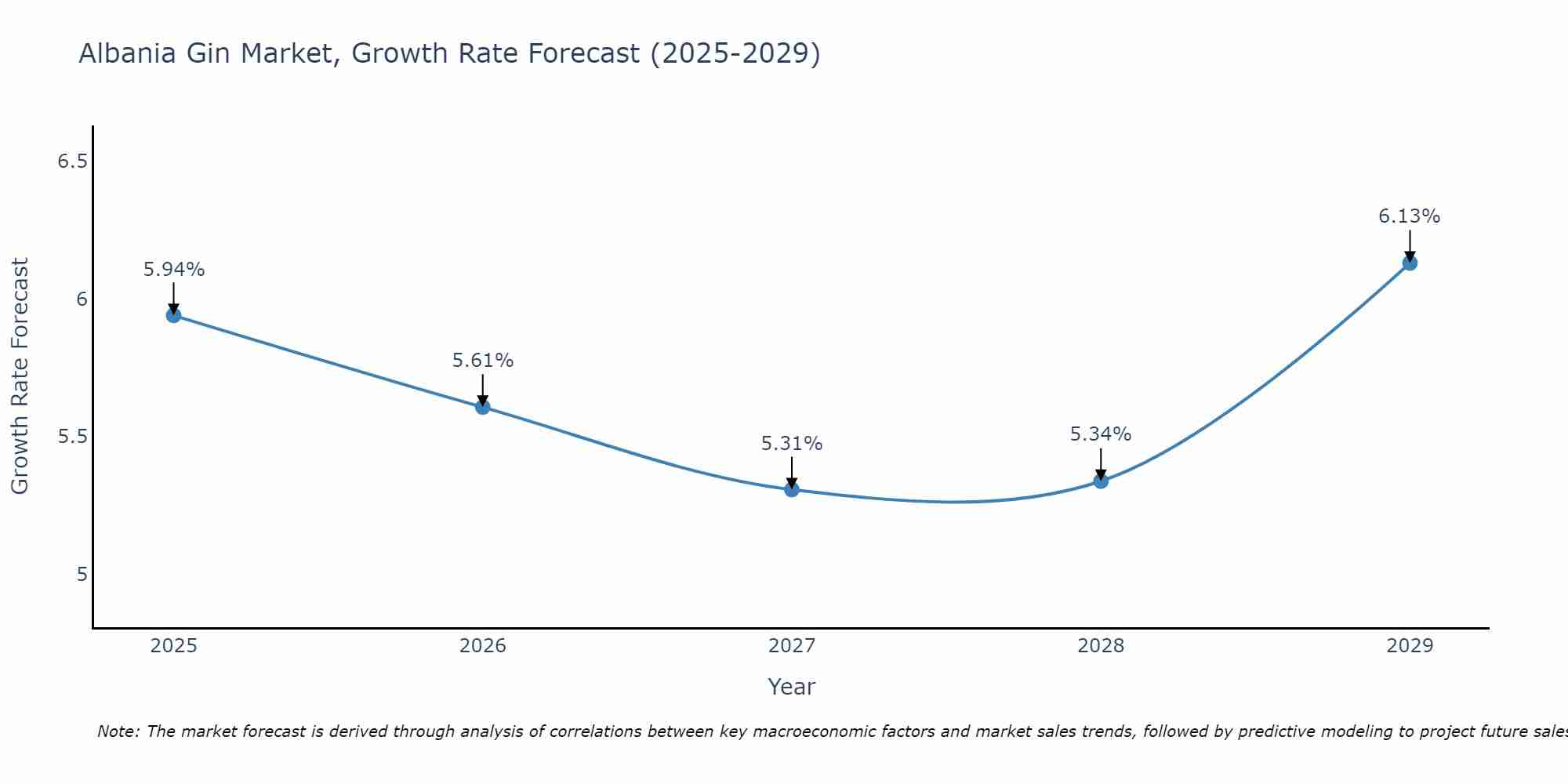 Albania Gin Market Growth Rate