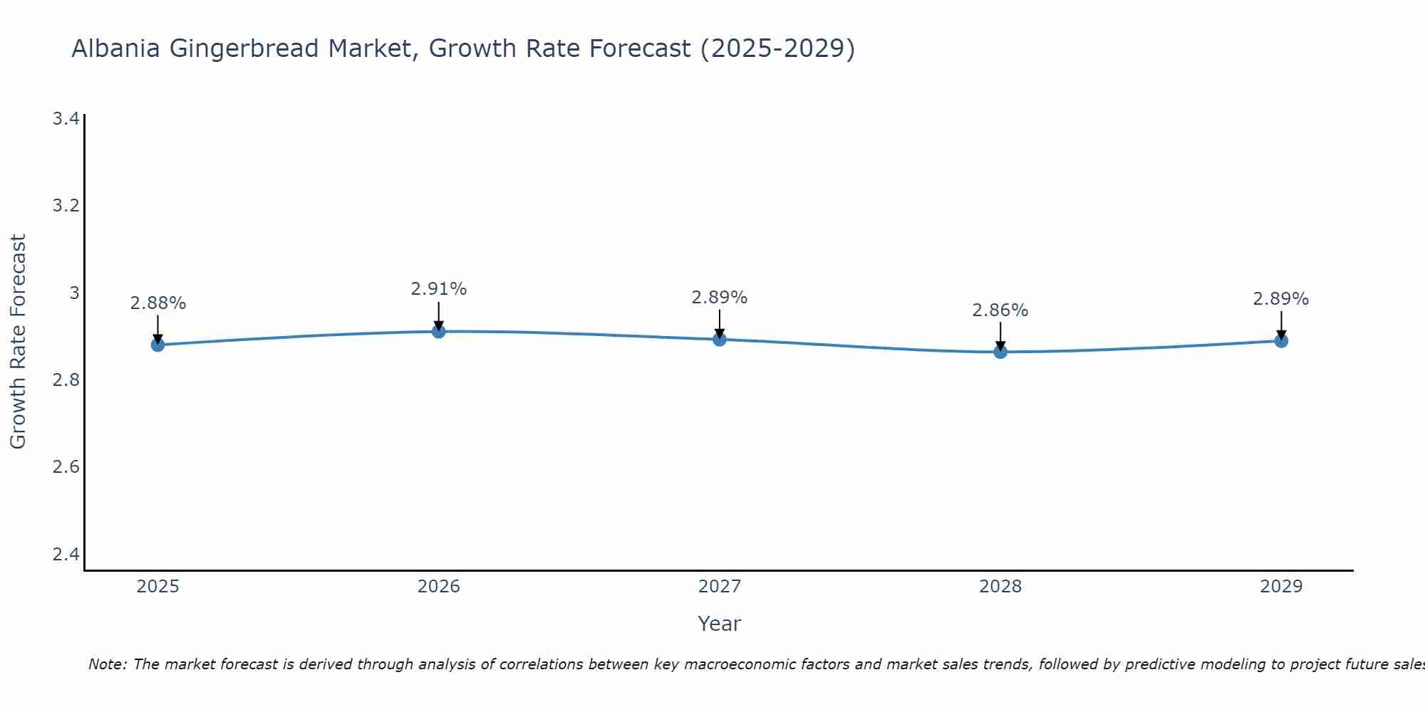 Albania Gingerbread Market Growth Rate
