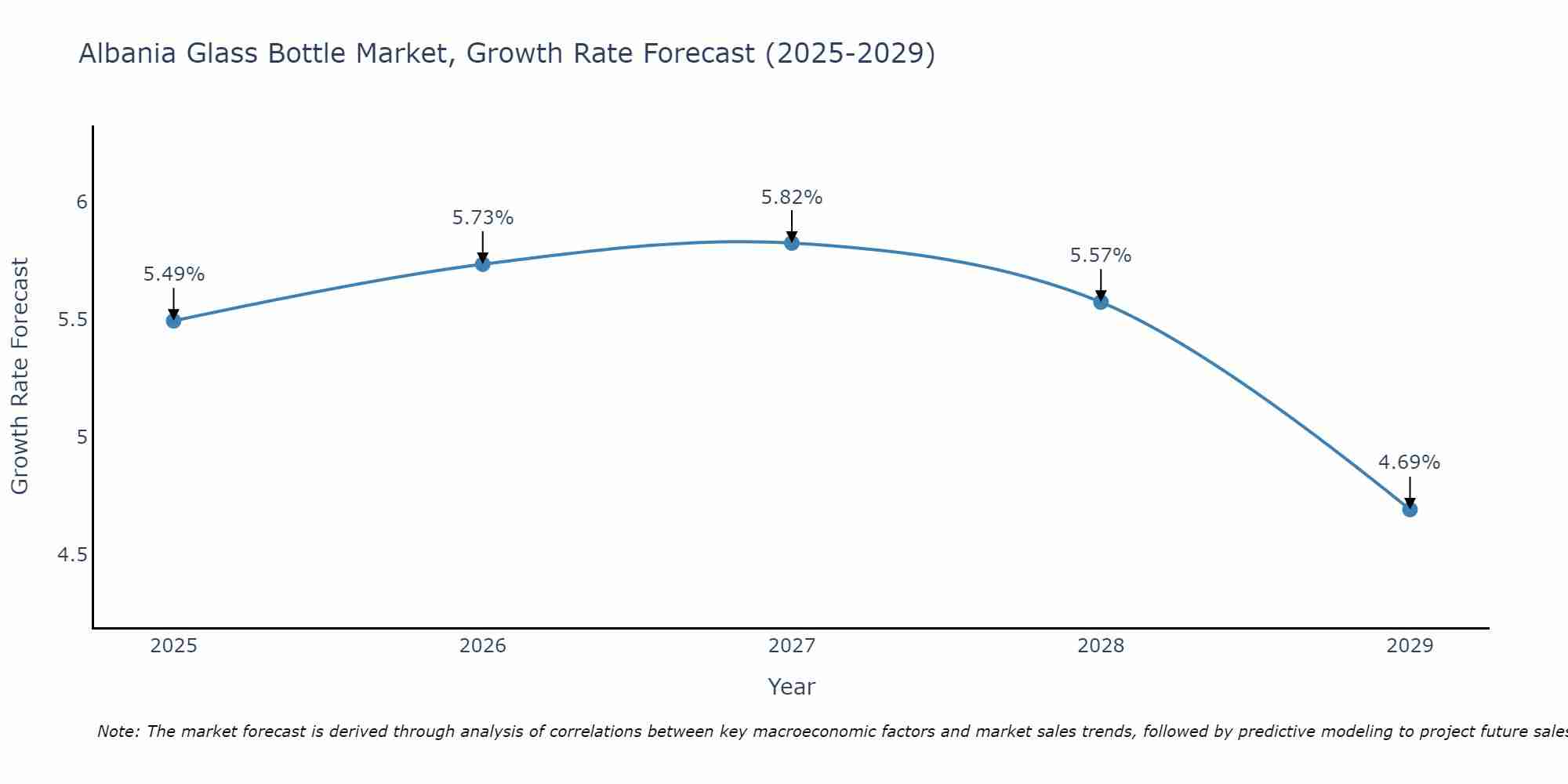 Albania Glass Bottle Market Size Growth Rate