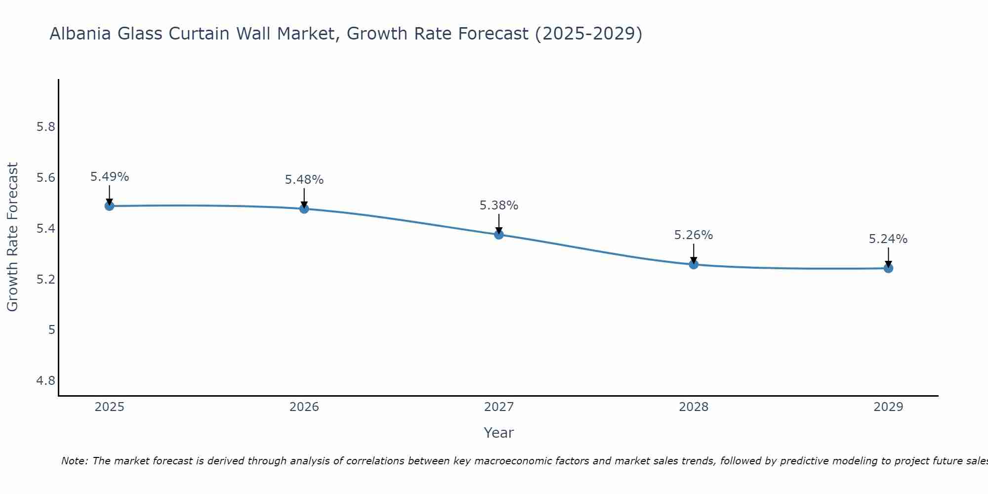 Albania Glass Curtain Wall Market Growth Rate