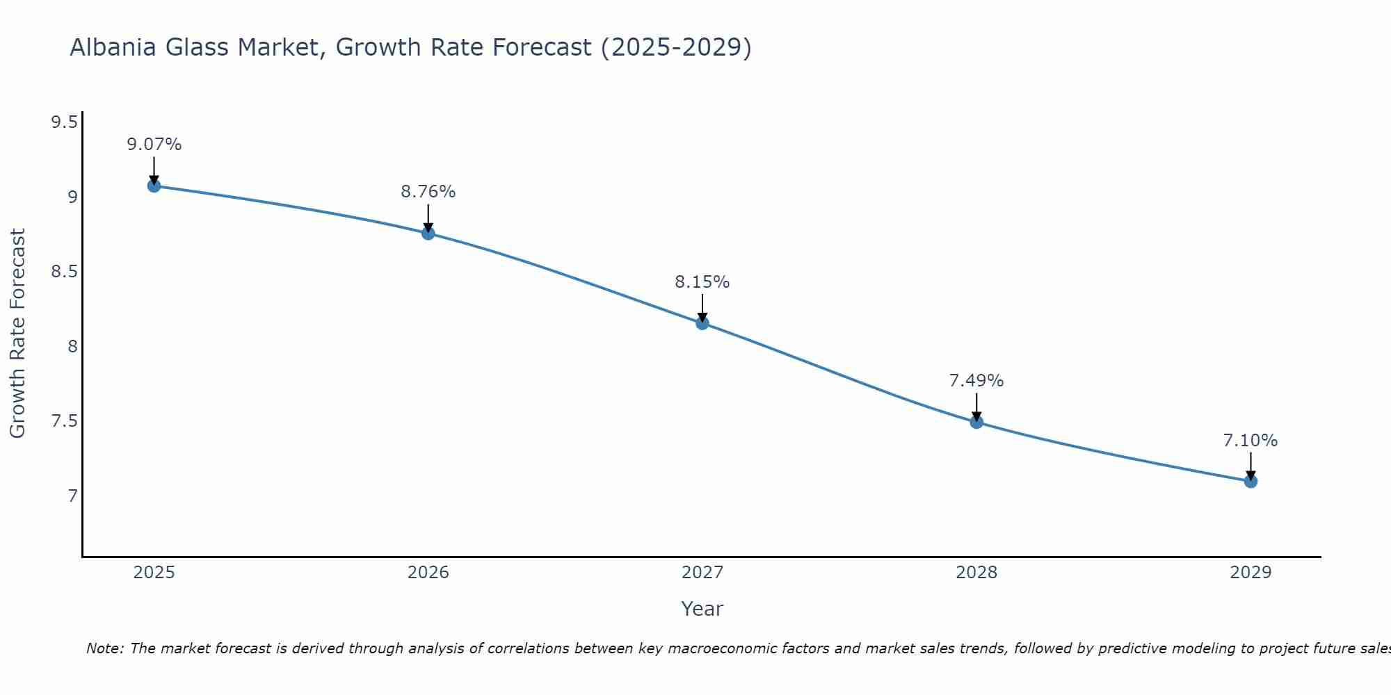 Albania Glass Market Growth Rate