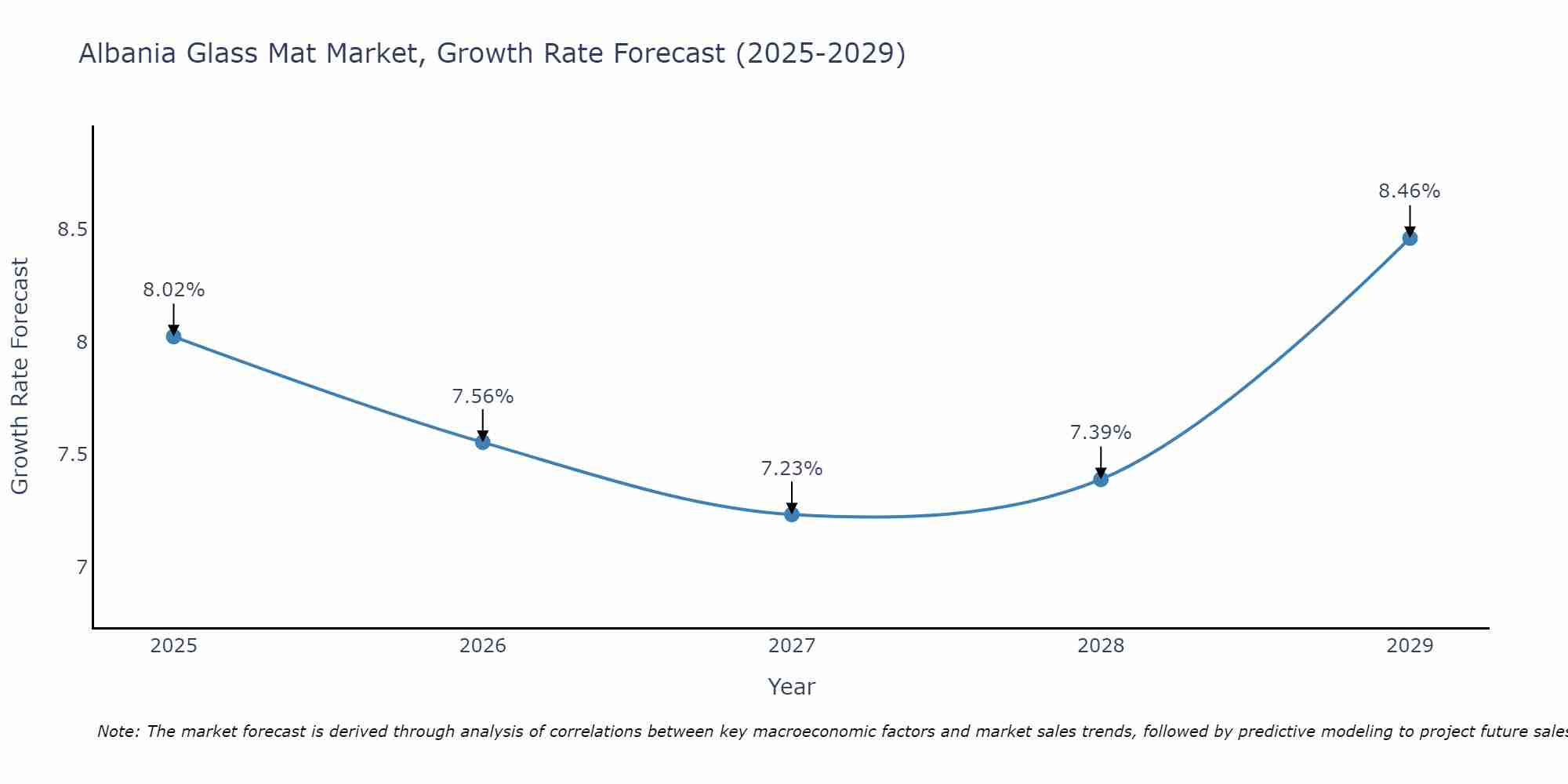 Albania Glass Mat Market Growth Rate