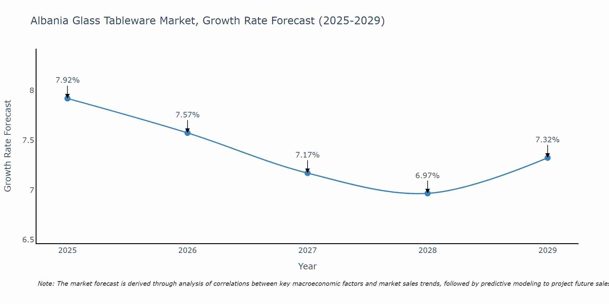 Albania Glass Tableware Market Growth Rate