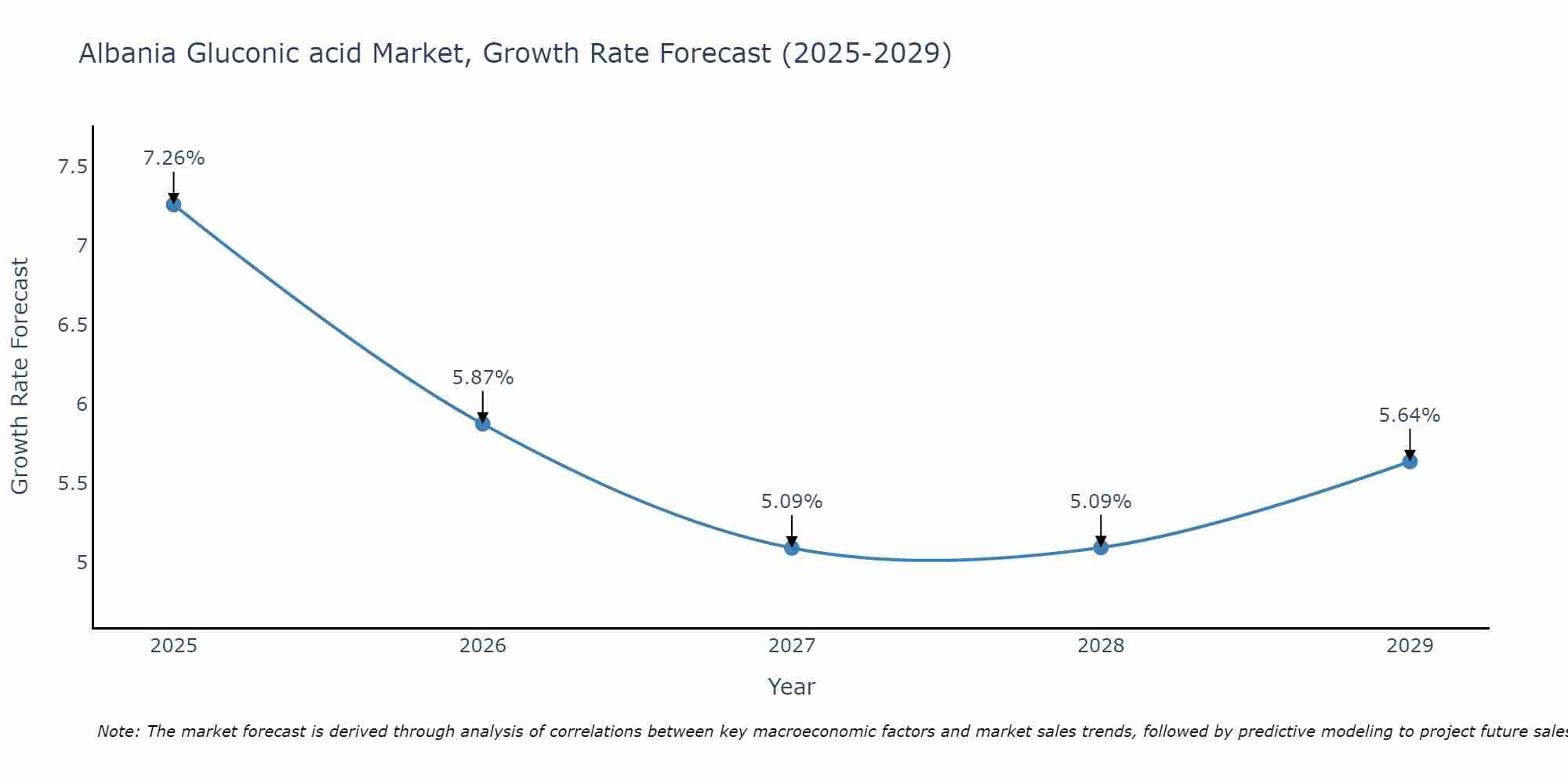 Albania Gluconic acid Market Growth Rate