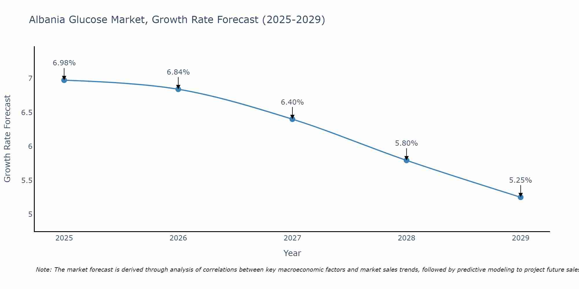 Albania Glucose Market Growth Rate