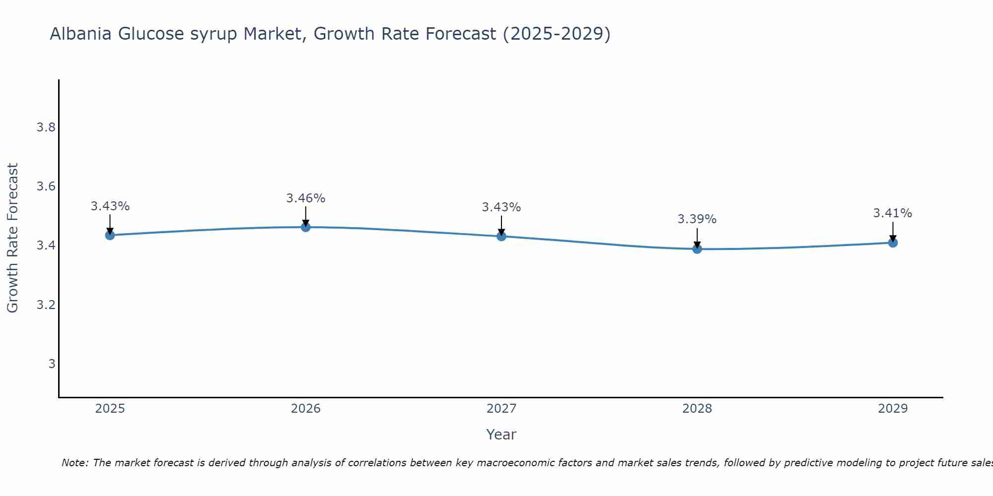 Albania Glucose syrup Market Size Growth Rate