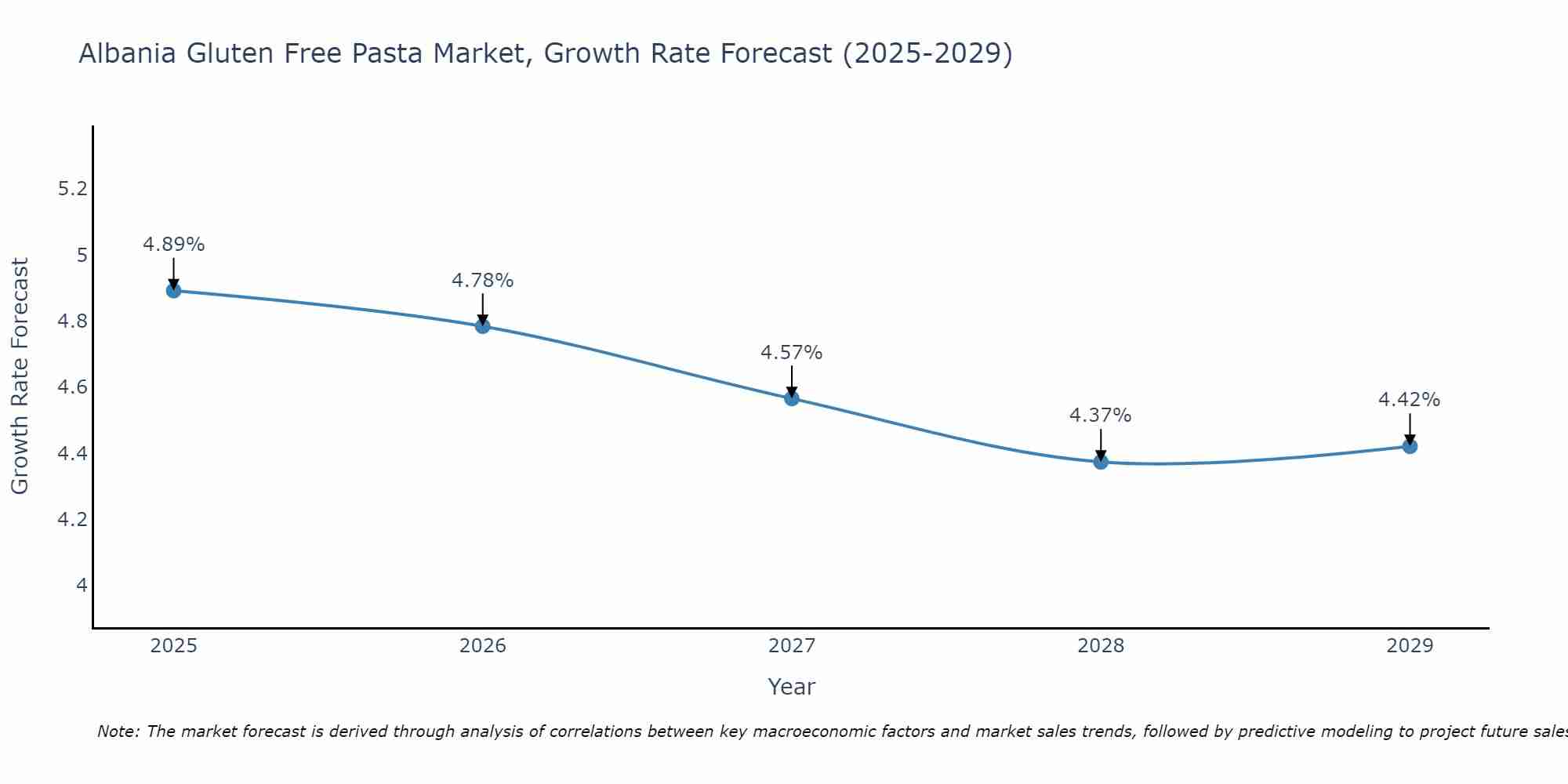 Albania Gluten Free Pasta Market Growth Rate