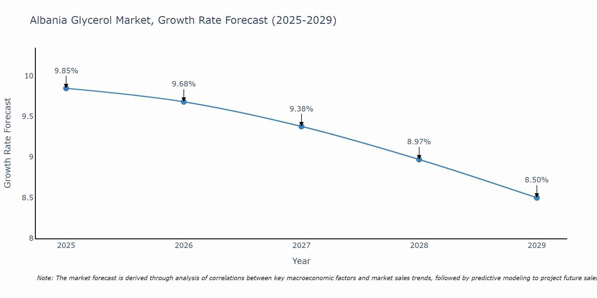Albania Glycerol Market Growth Rate