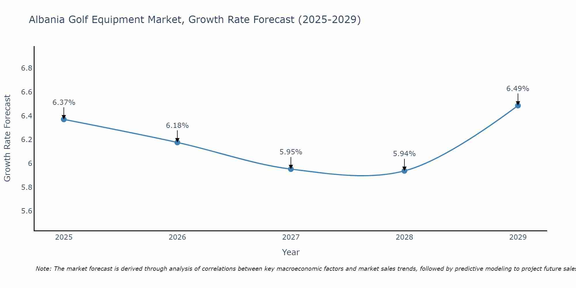 Albania Golf Equipment Market Growth Rate