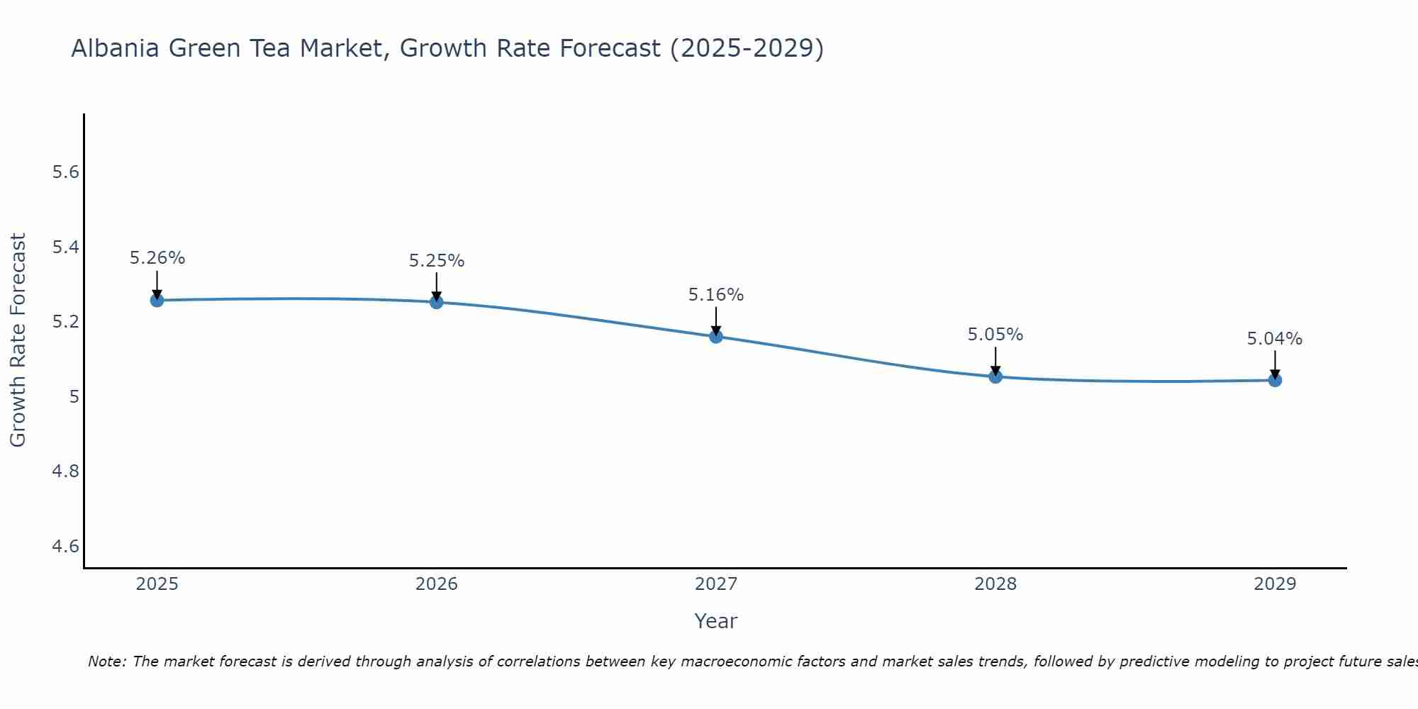 Albania Green Tea Market Growth Rate