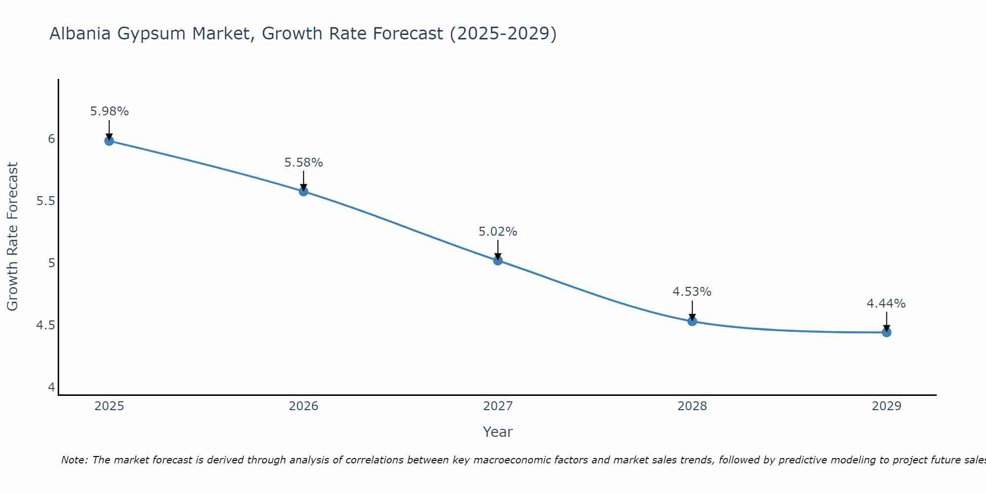Albania Gypsum Market Growth Rate