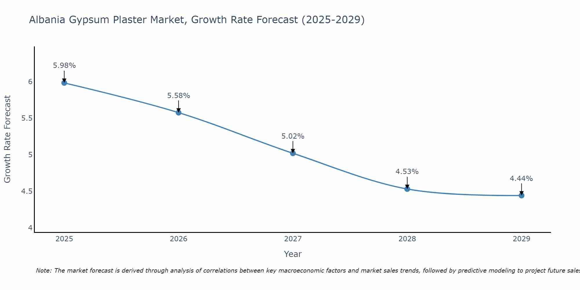 Albania Gypsum Plaster Market Growth Rate