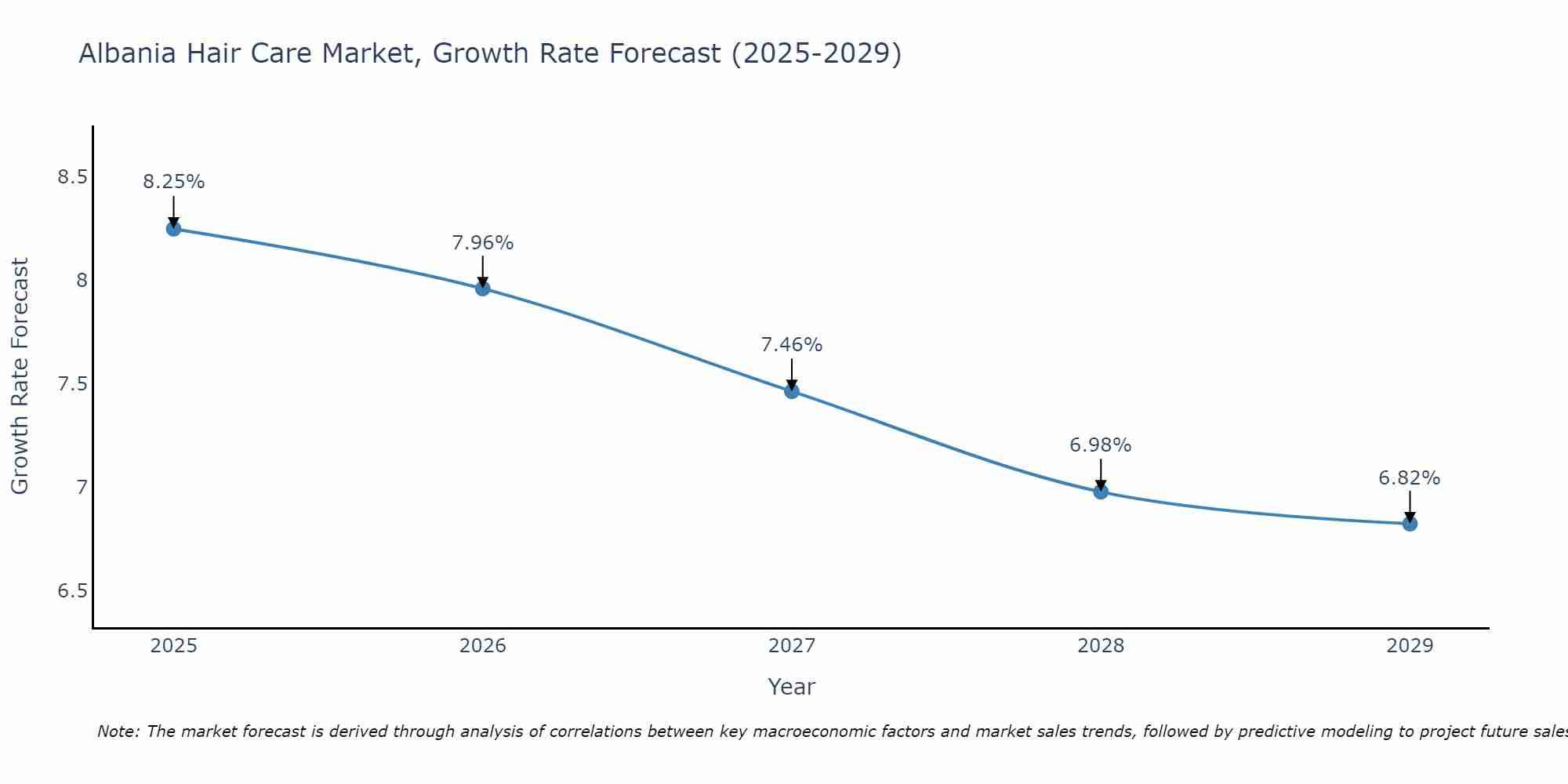 Albania Hair Care Market Size Growth Rate