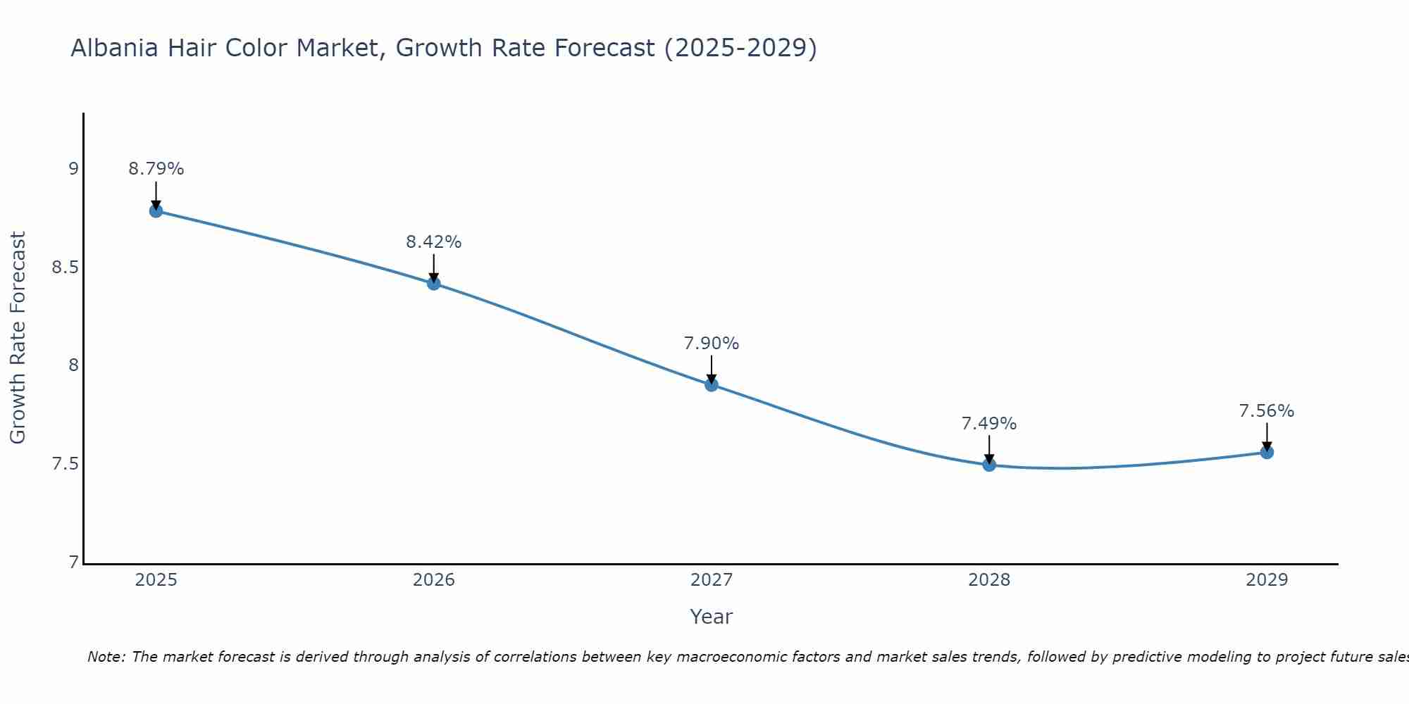 Albania Hair Color Market Growth Rate