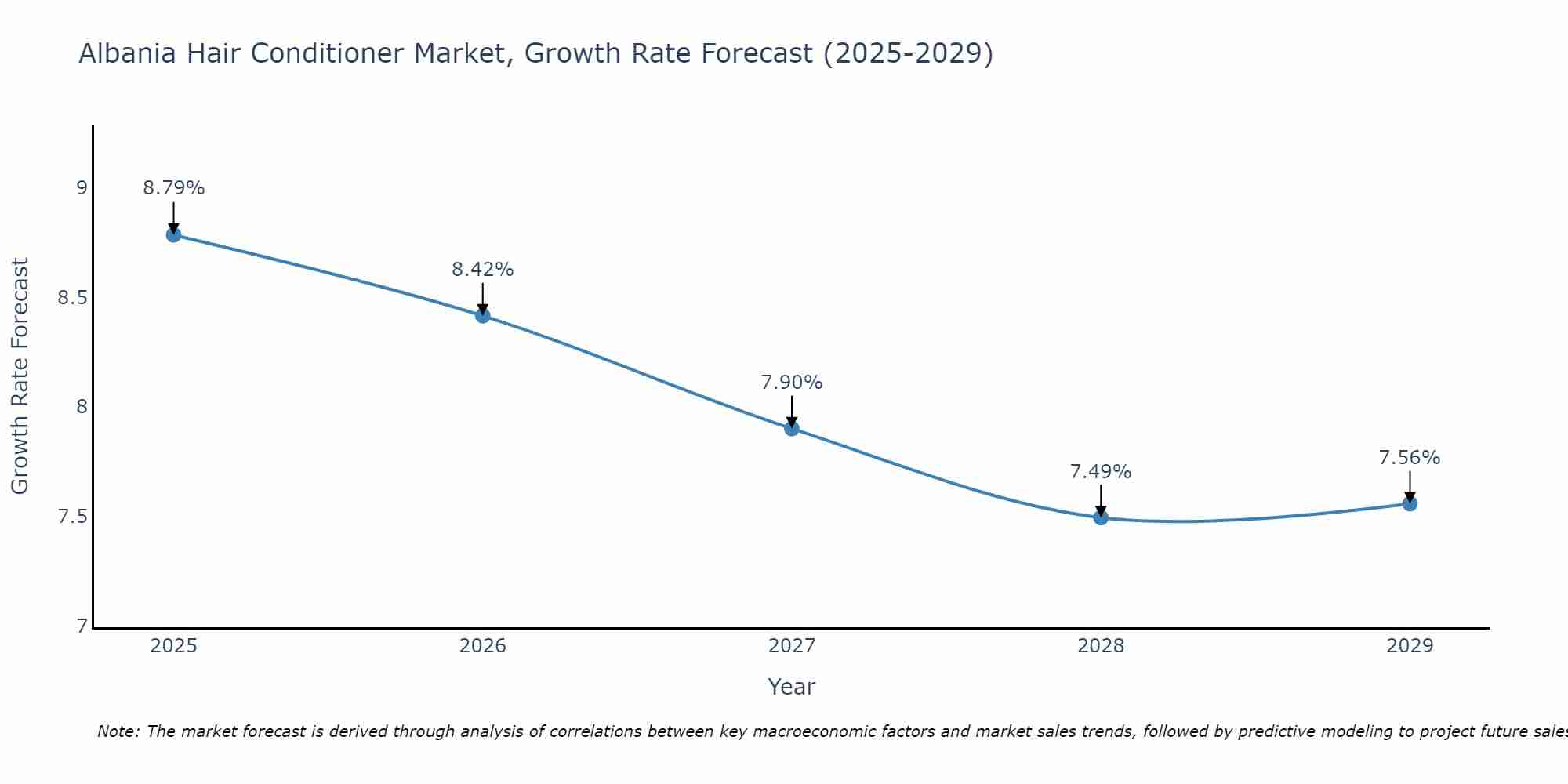 Albania Hair Conditioner Market Growth Rate
