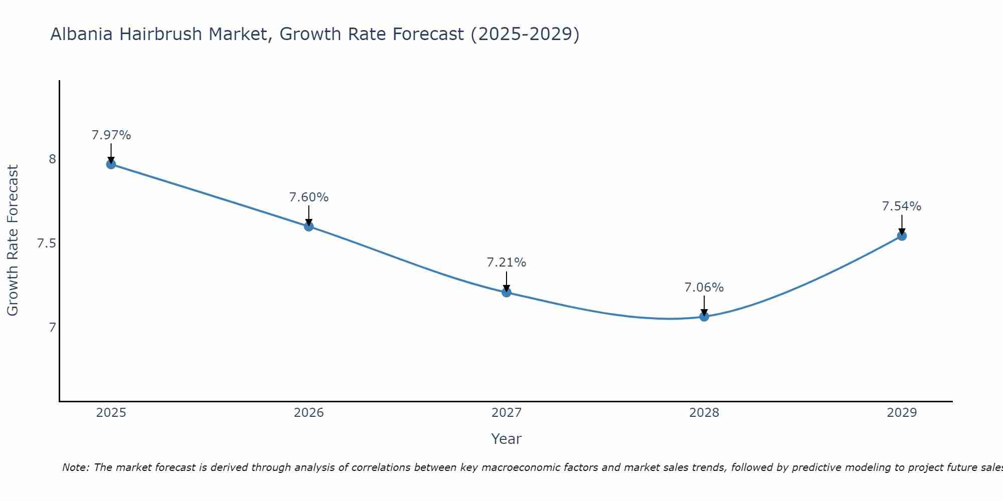 Albania Hairbrush Market Growth Rate