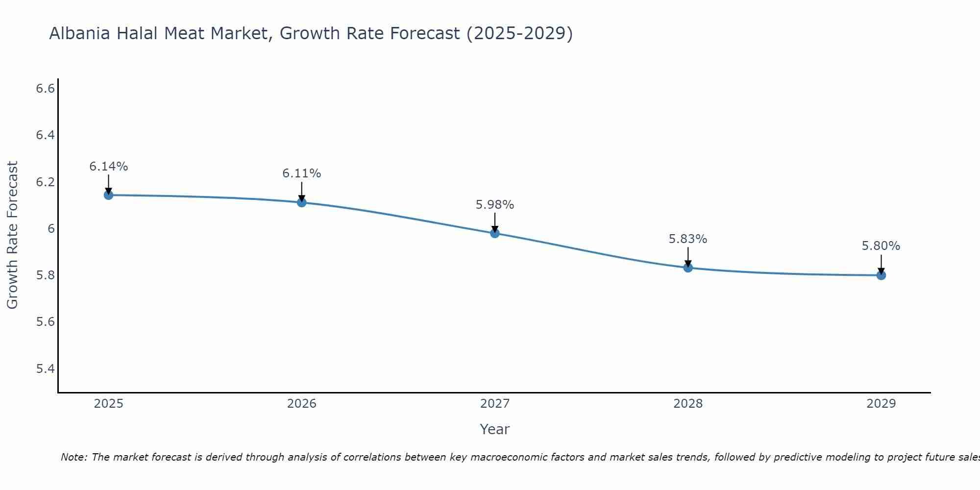 Albania Halal Meat Market Growth Rate