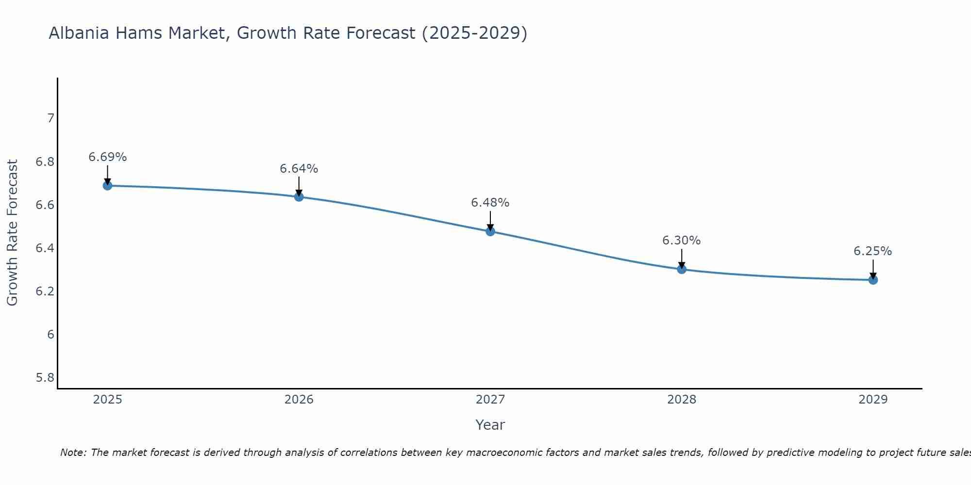 Albania Hams Market Growth Rate
