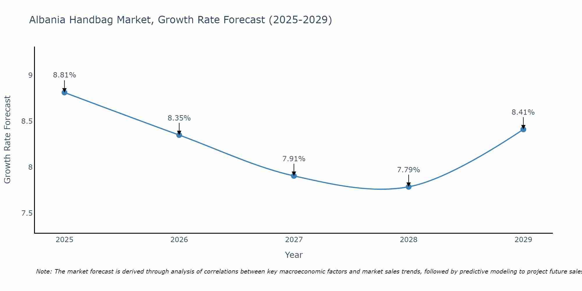Albania Handbag Market Growth Rate