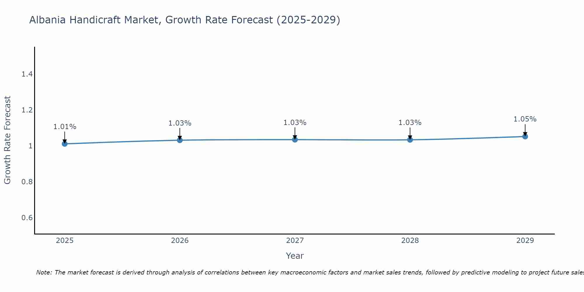 Albania Handicraft Market Growth Rate