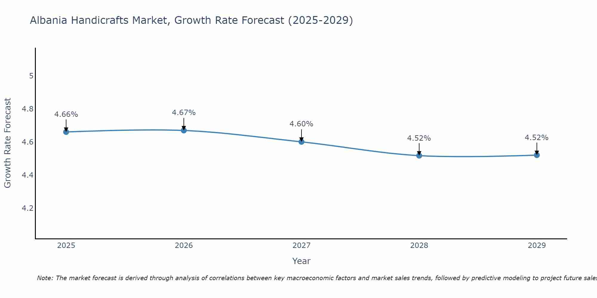 Albania Handicrafts Market Growth Rate