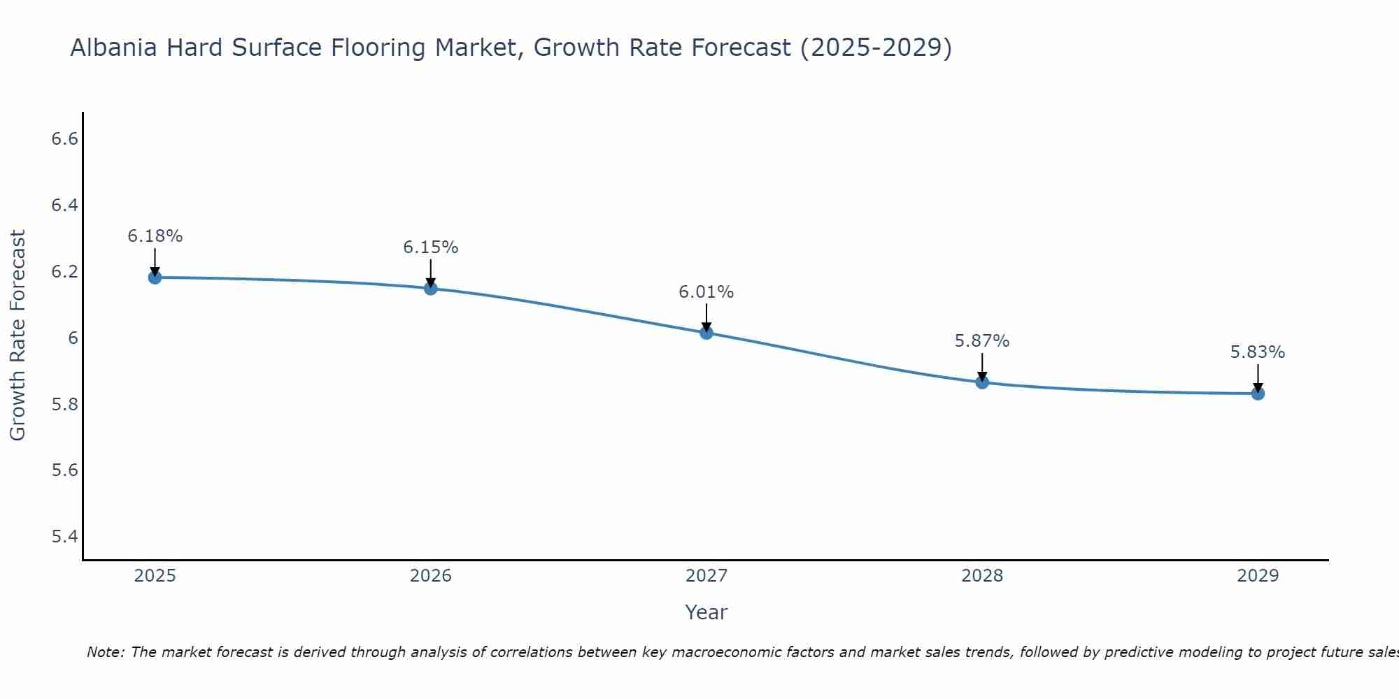 Albania Hard Surface Flooring Market Growth Rate